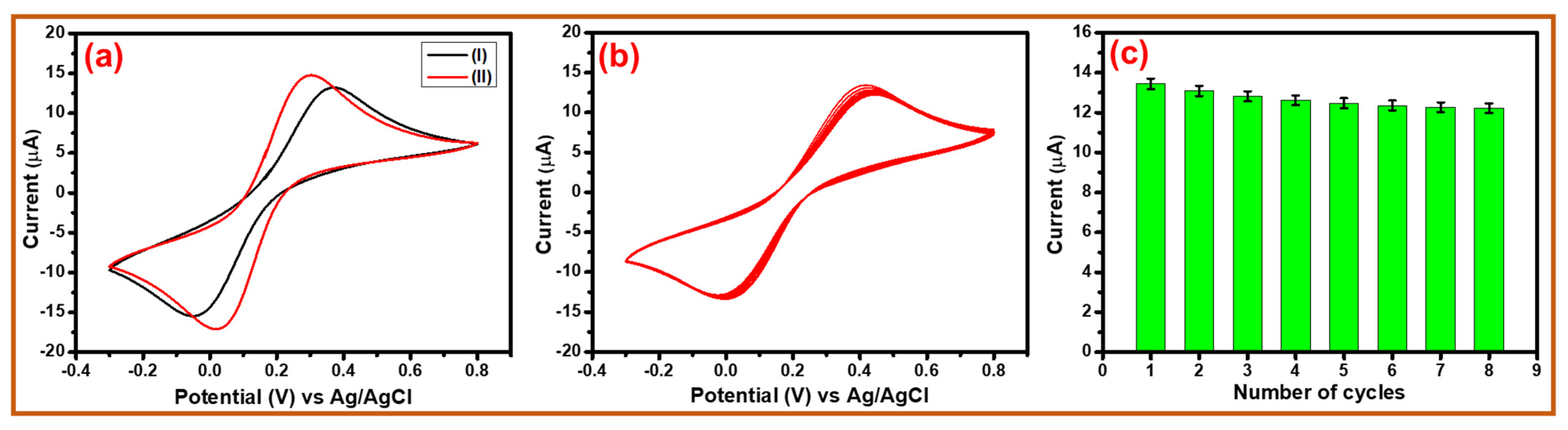 Biosensors 12 00966 g003