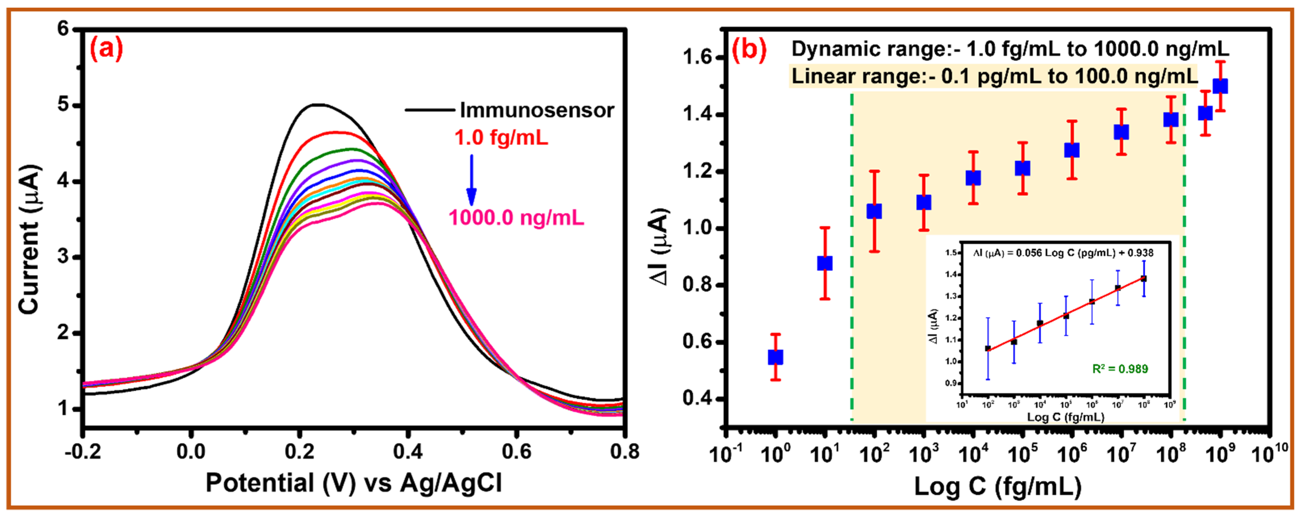 Biosensors 12 00966 g005