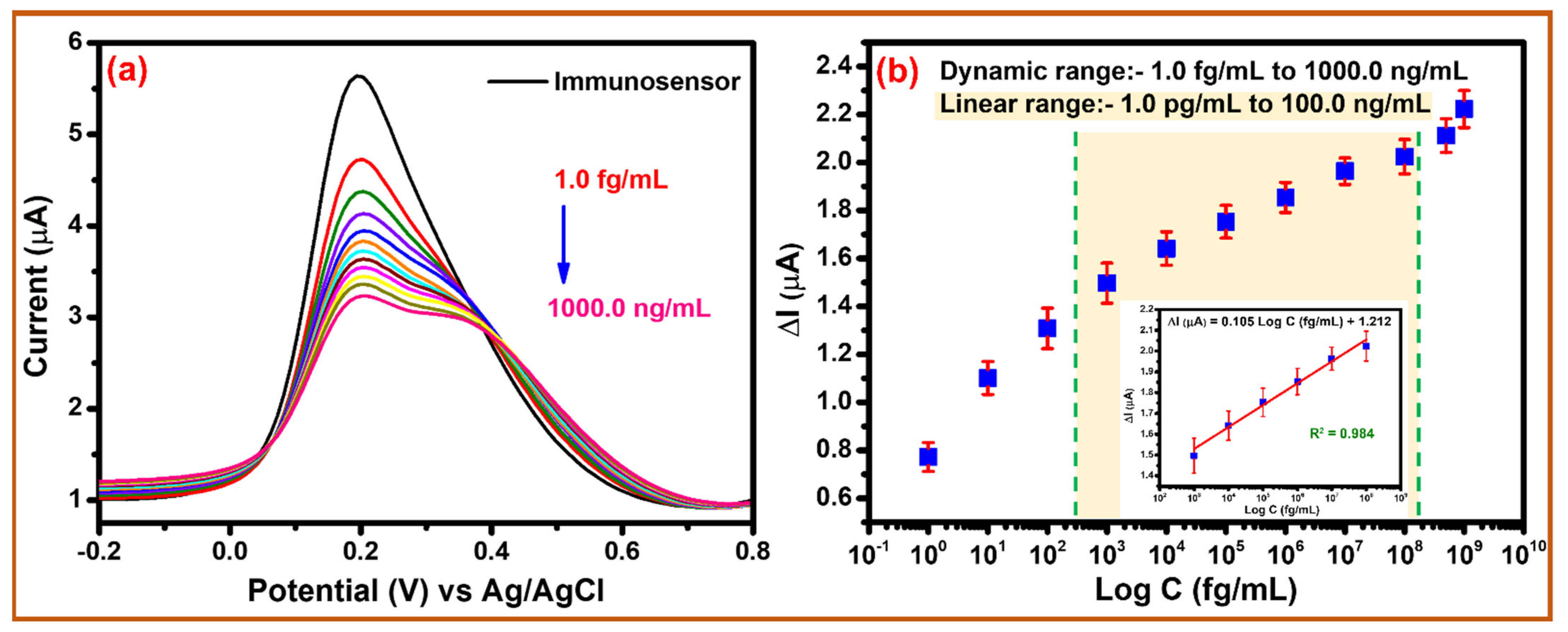Biosensors 12 00966 g006