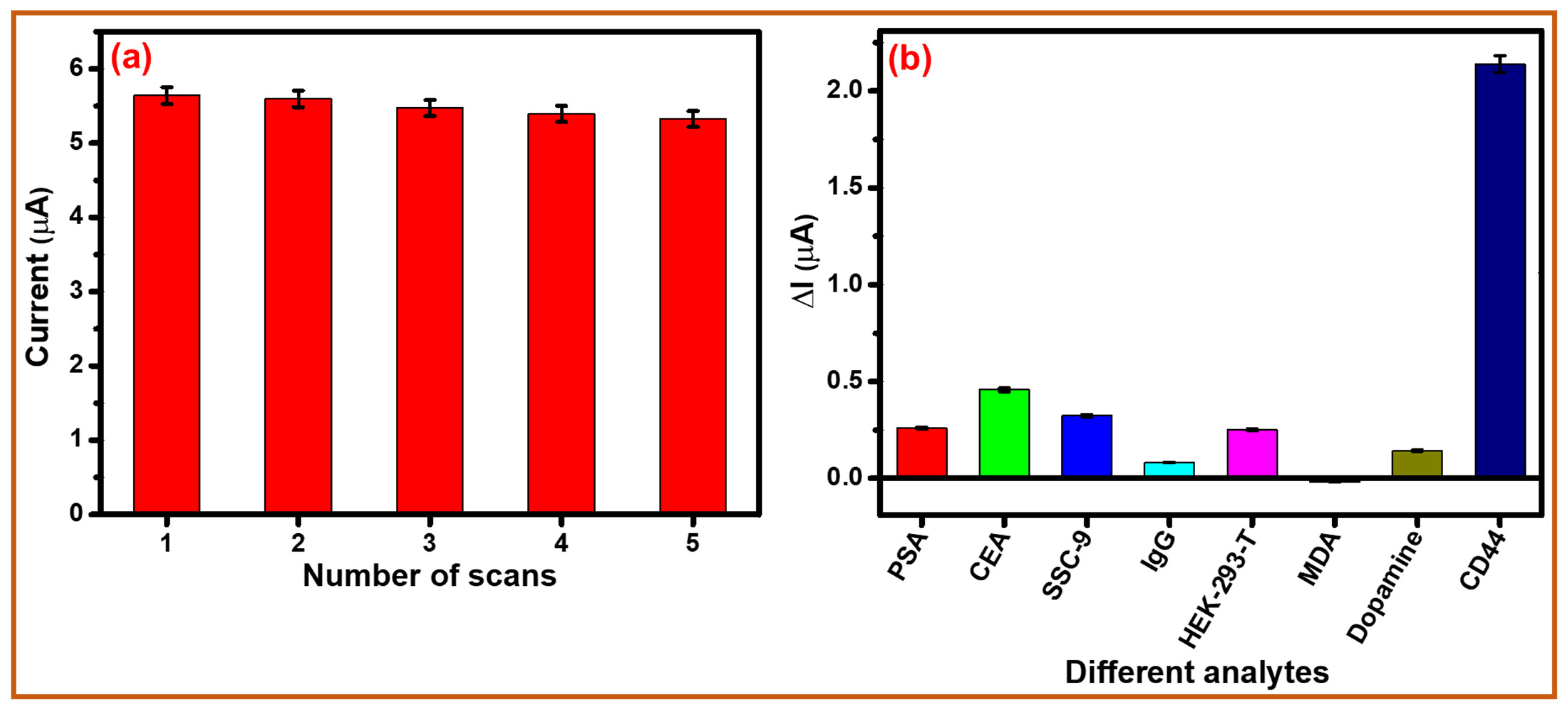 Biosensors 12 00966 g007