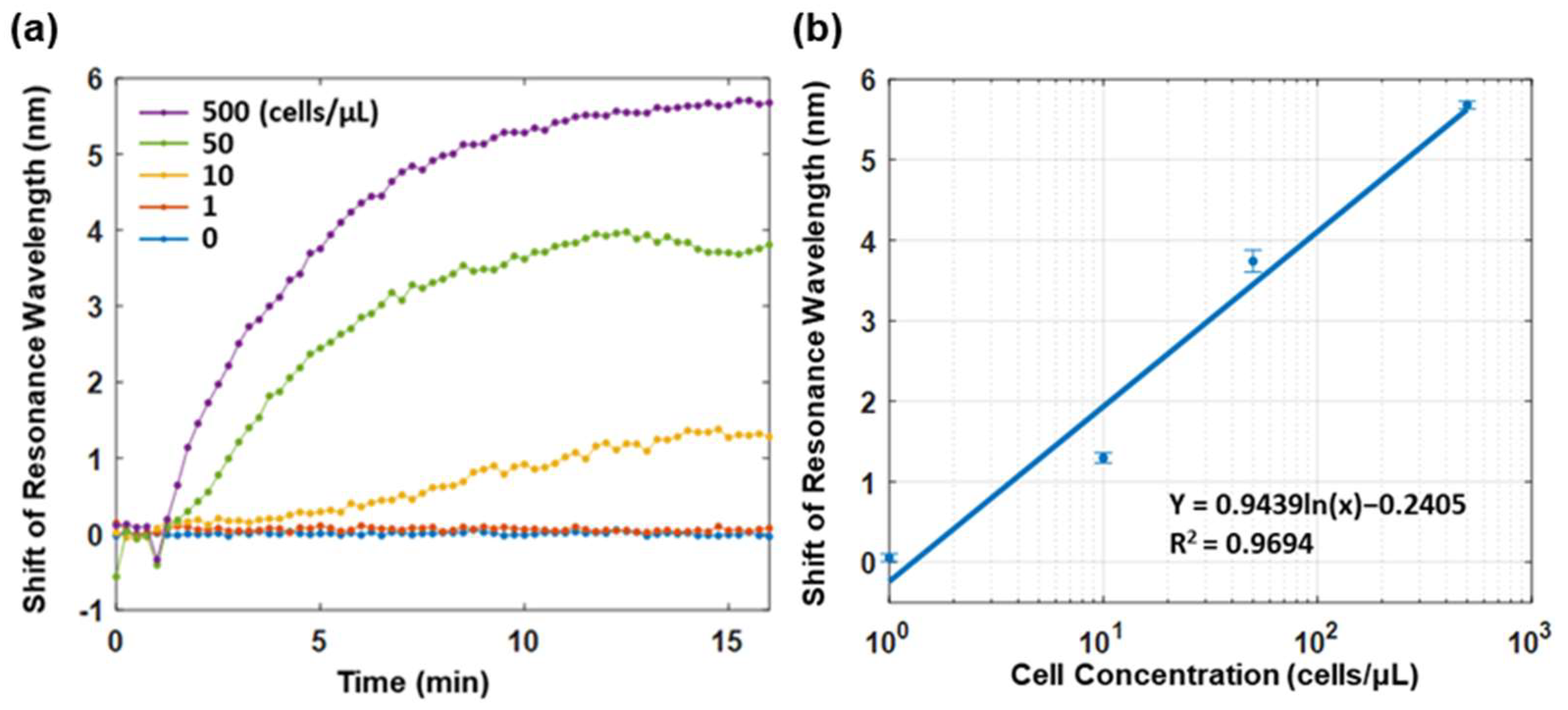 Biosensors 12 00968 g005
