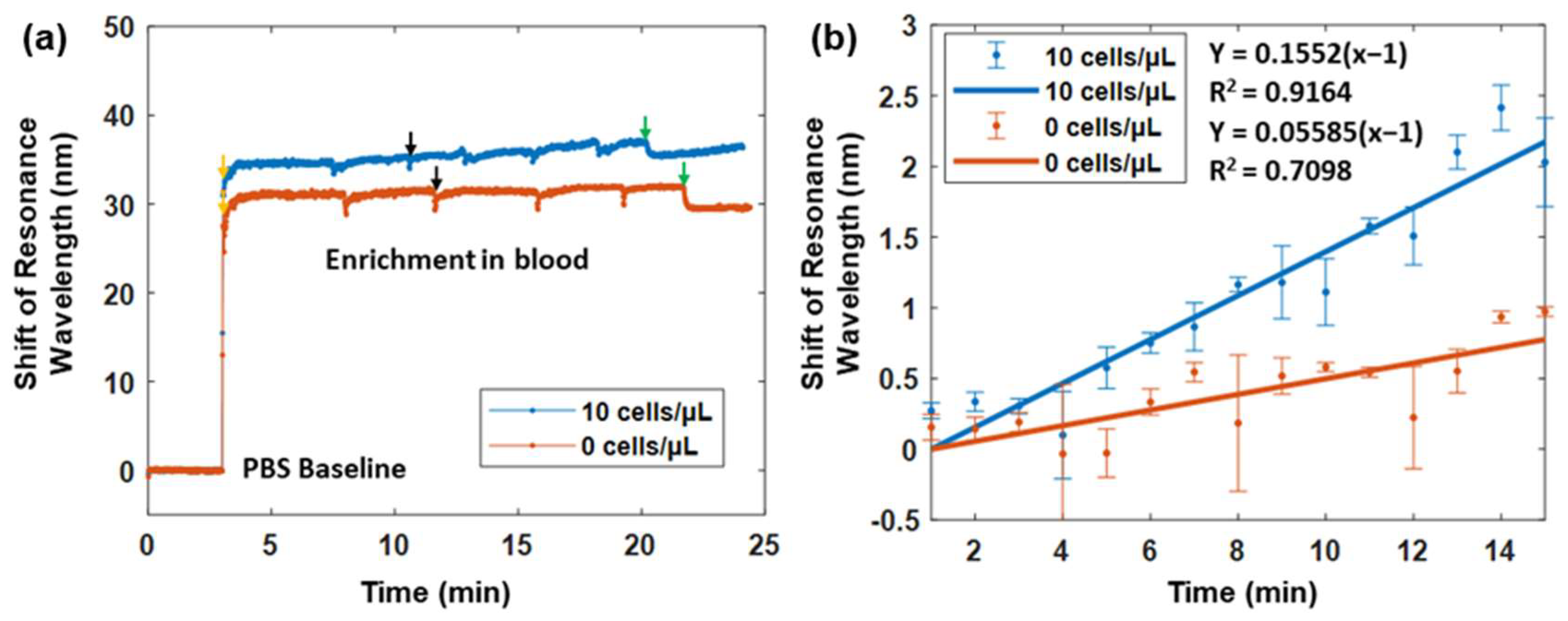 Biosensors 12 00968 g007