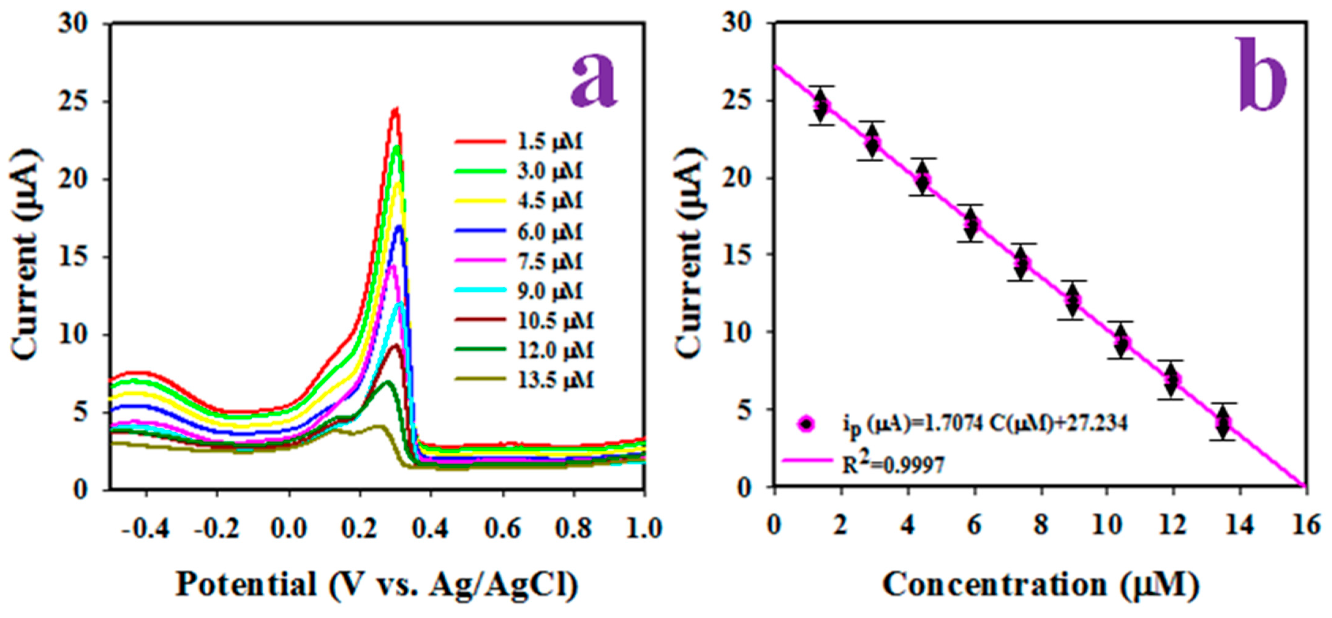 Biosensors 12 00976 g008