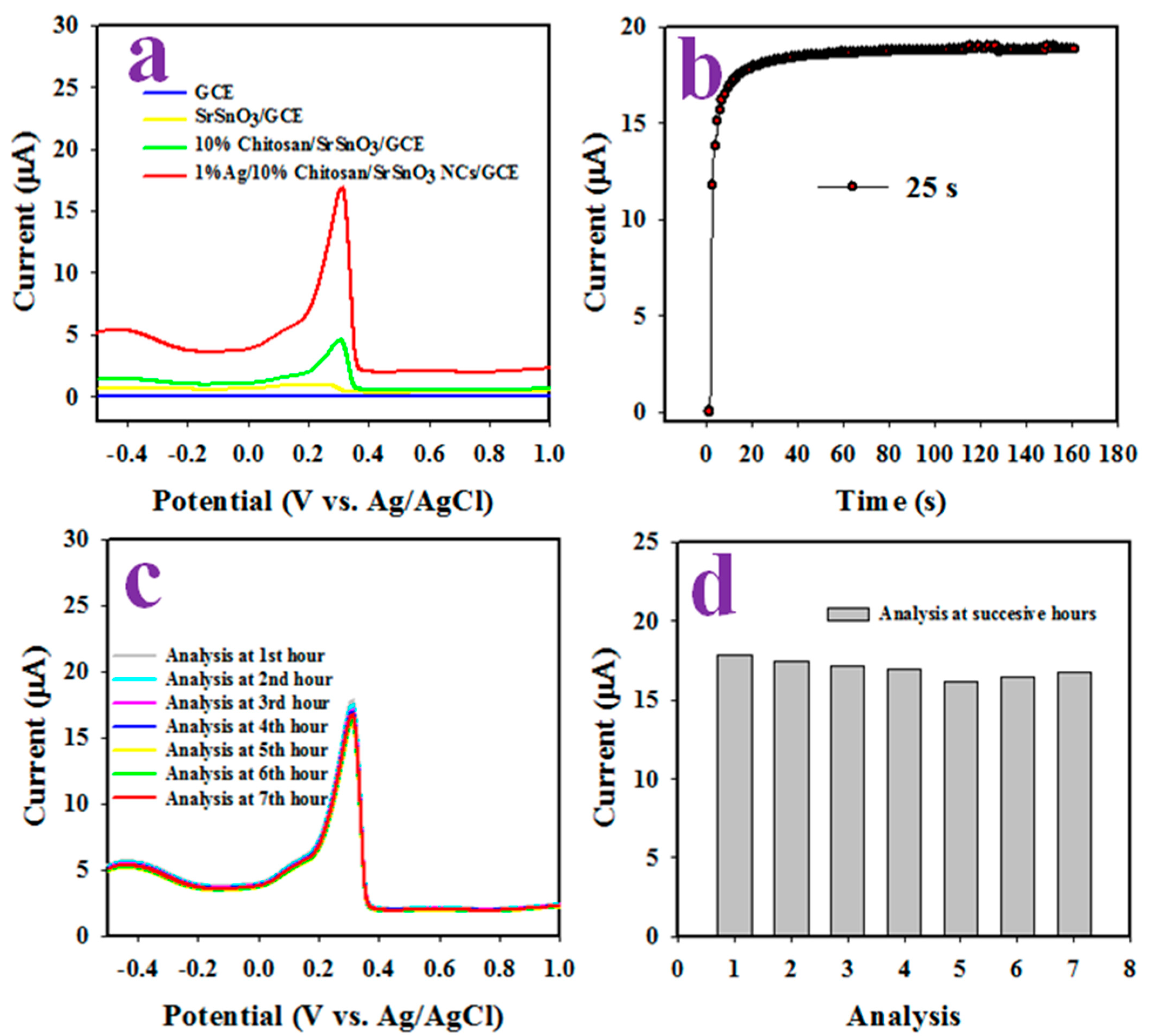 Biosensors 12 00976 g009
