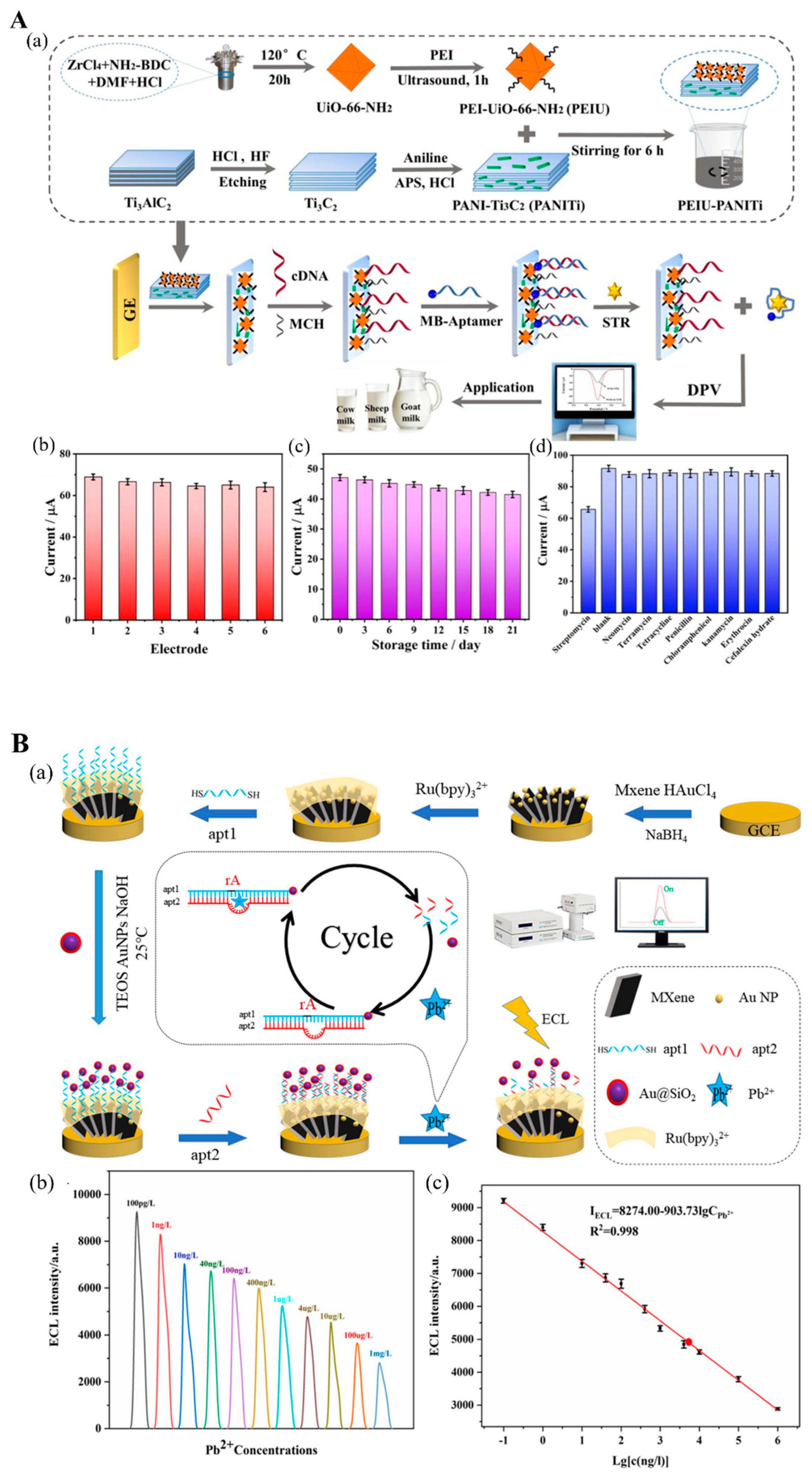 Biosensors 12 00982 g008 Biosensors 12 00982 g008