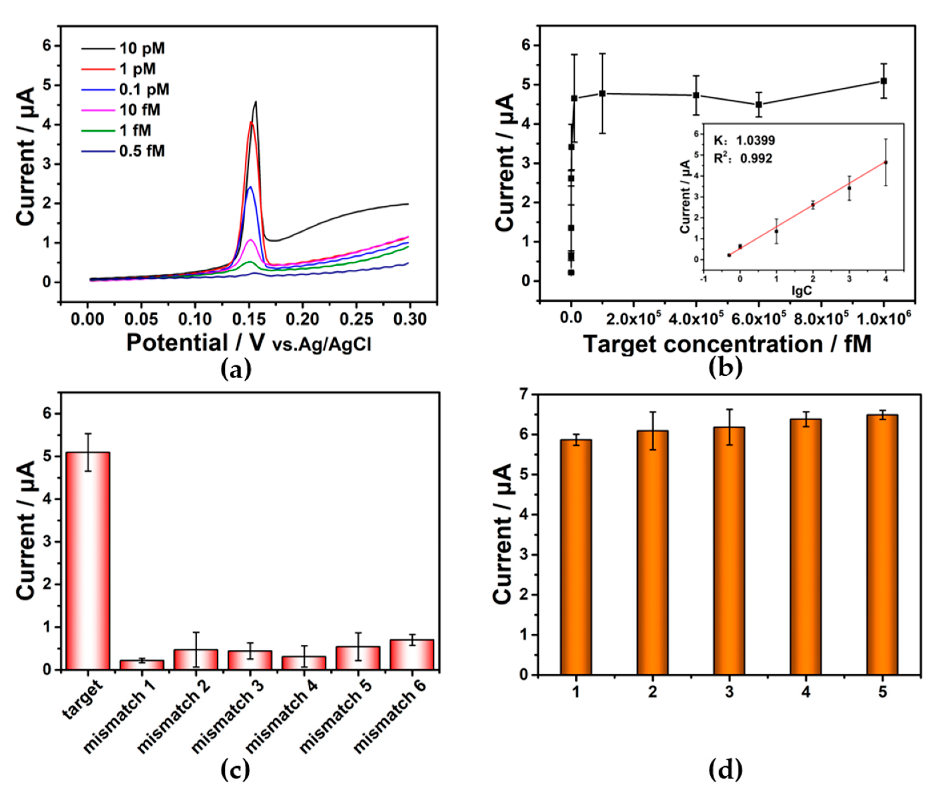 Biosensors 12 00989 g004