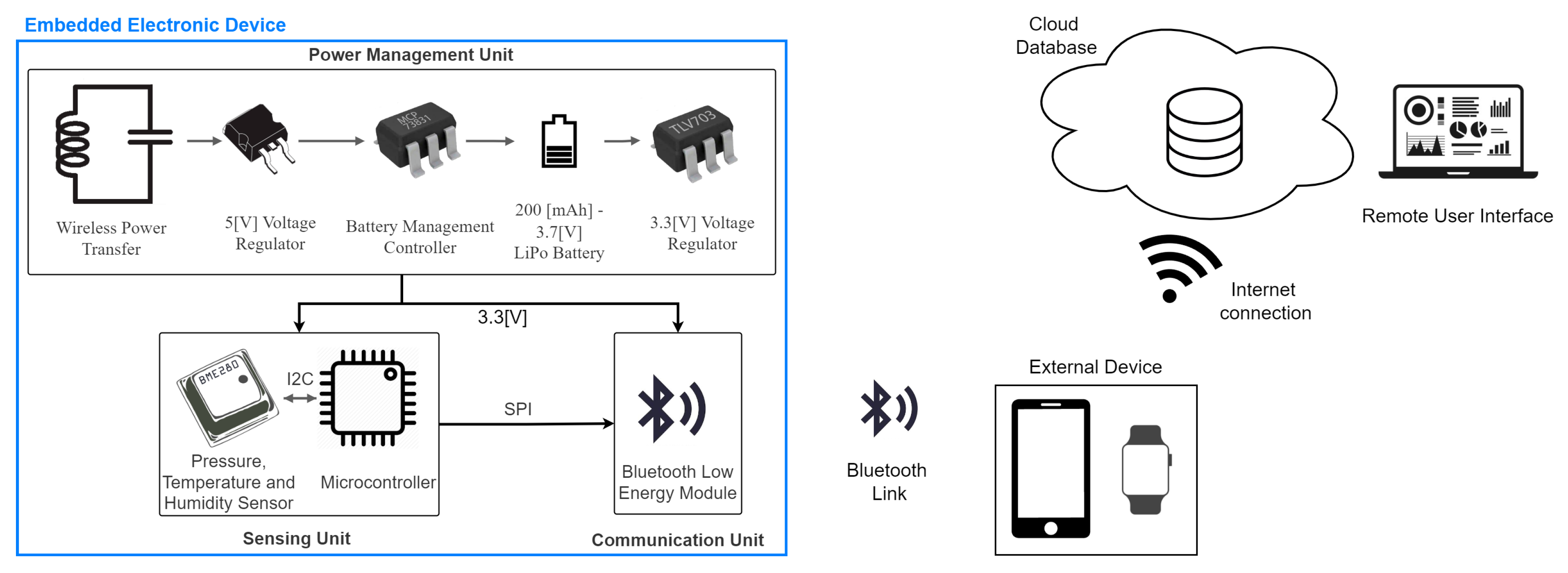 Biosensors 12 00991 g001