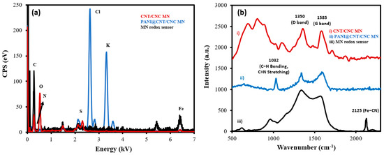 Biosensors 12 01001 g003