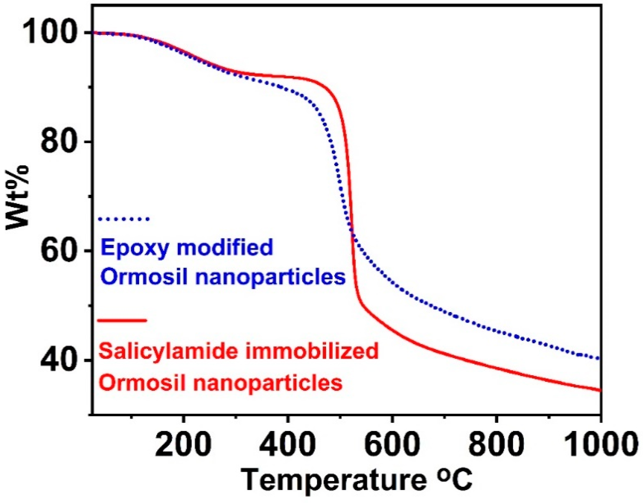 Biosensors 12 01011 g003