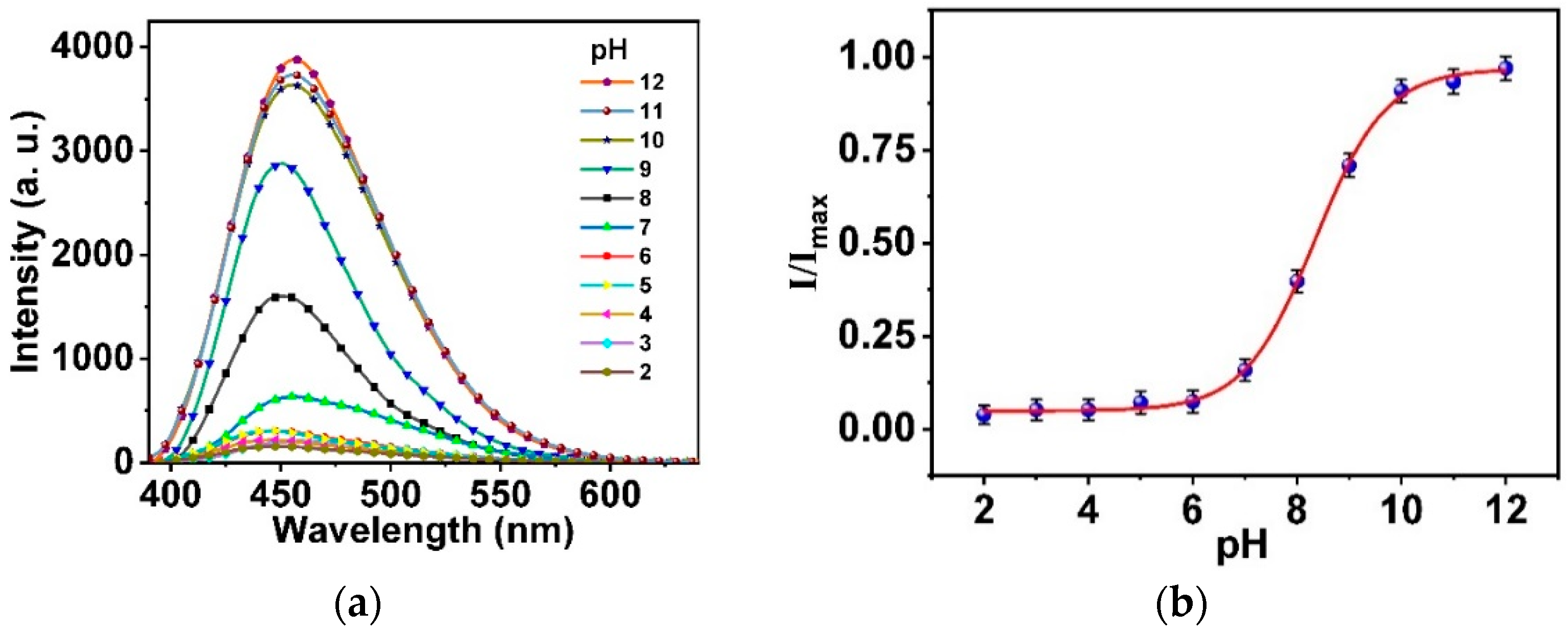Biosensors 12 01011 g007