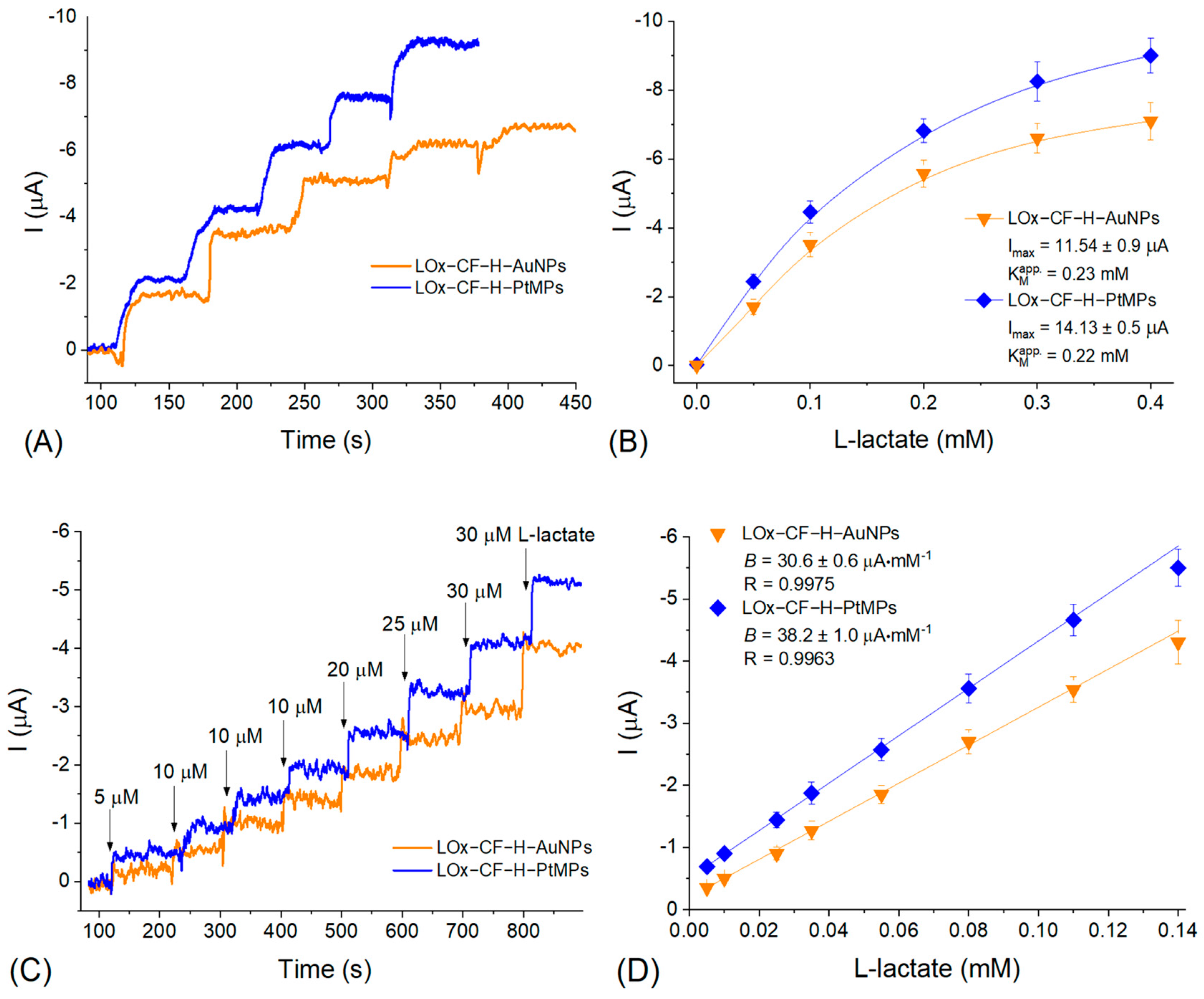 Biosensors 12 01042 g003