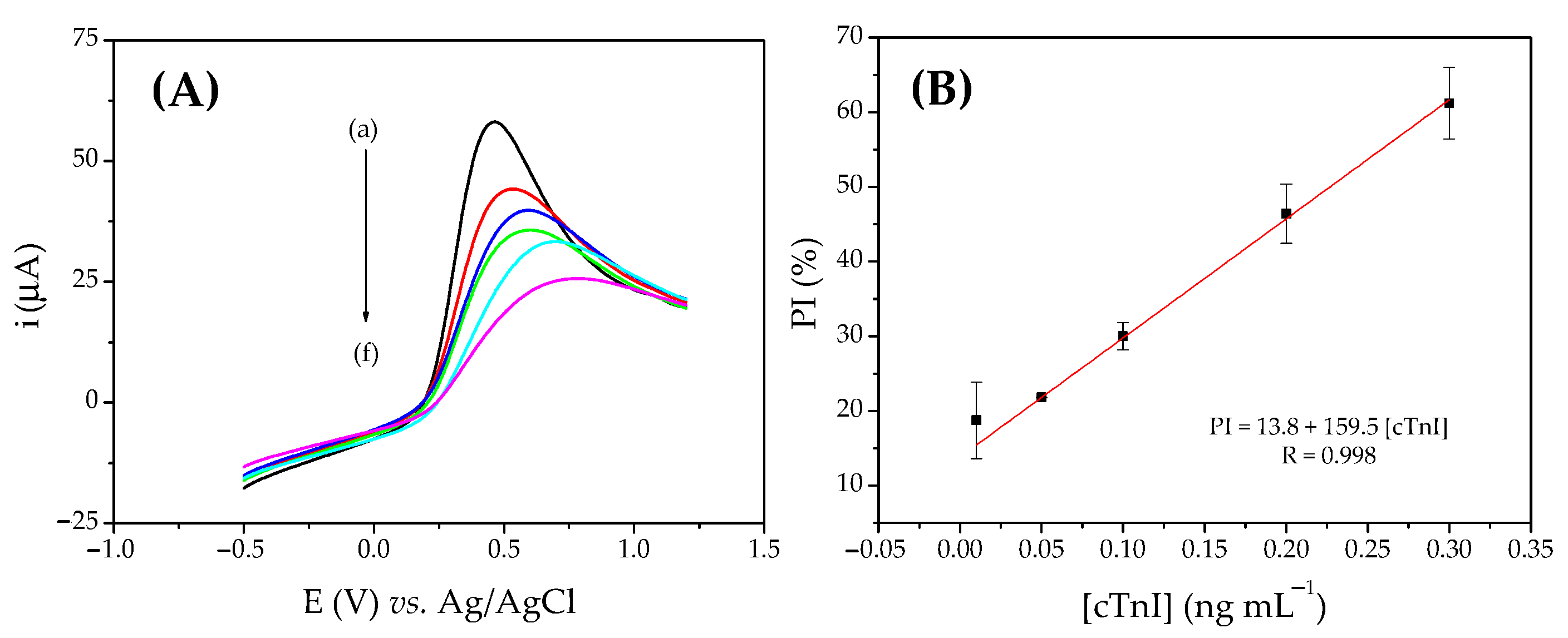 Biosensors 12 01113 g005