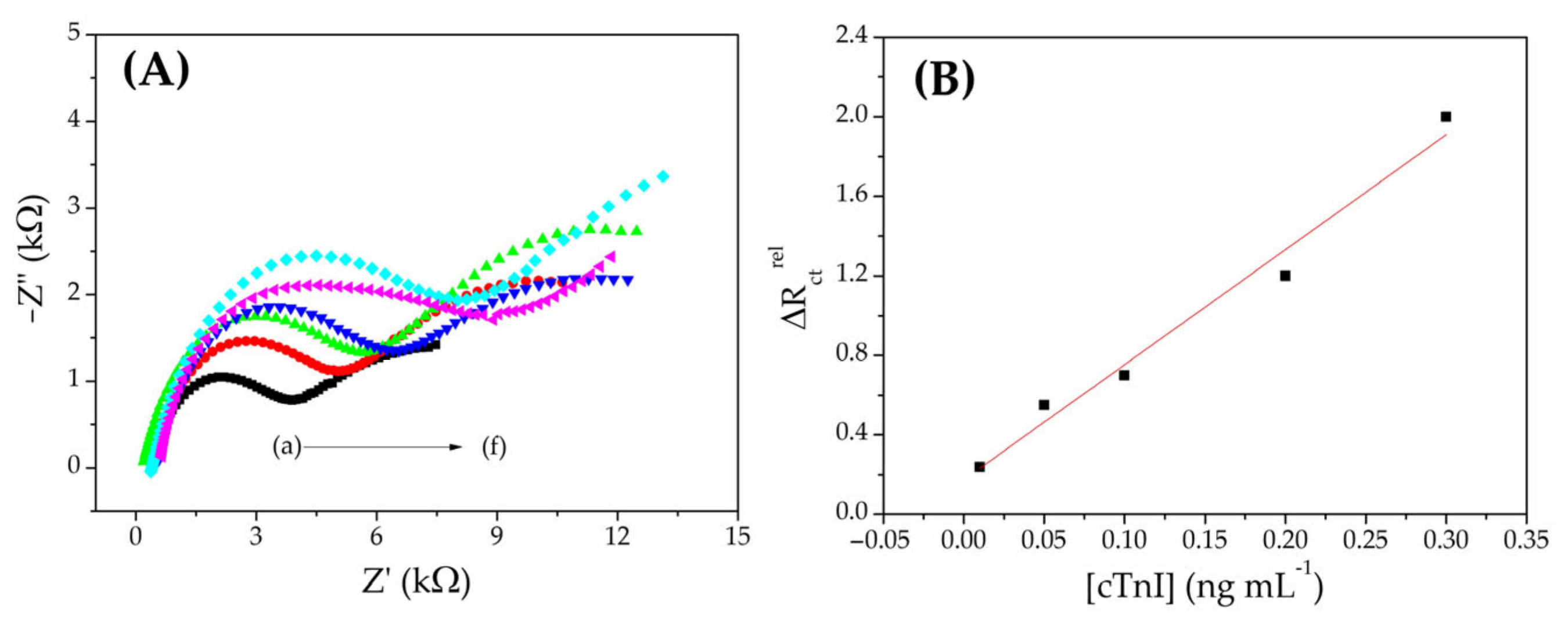Biosensors 12 01113 g006