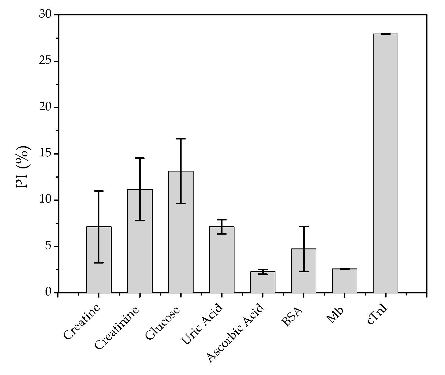 Biosensors 12 01113 g007