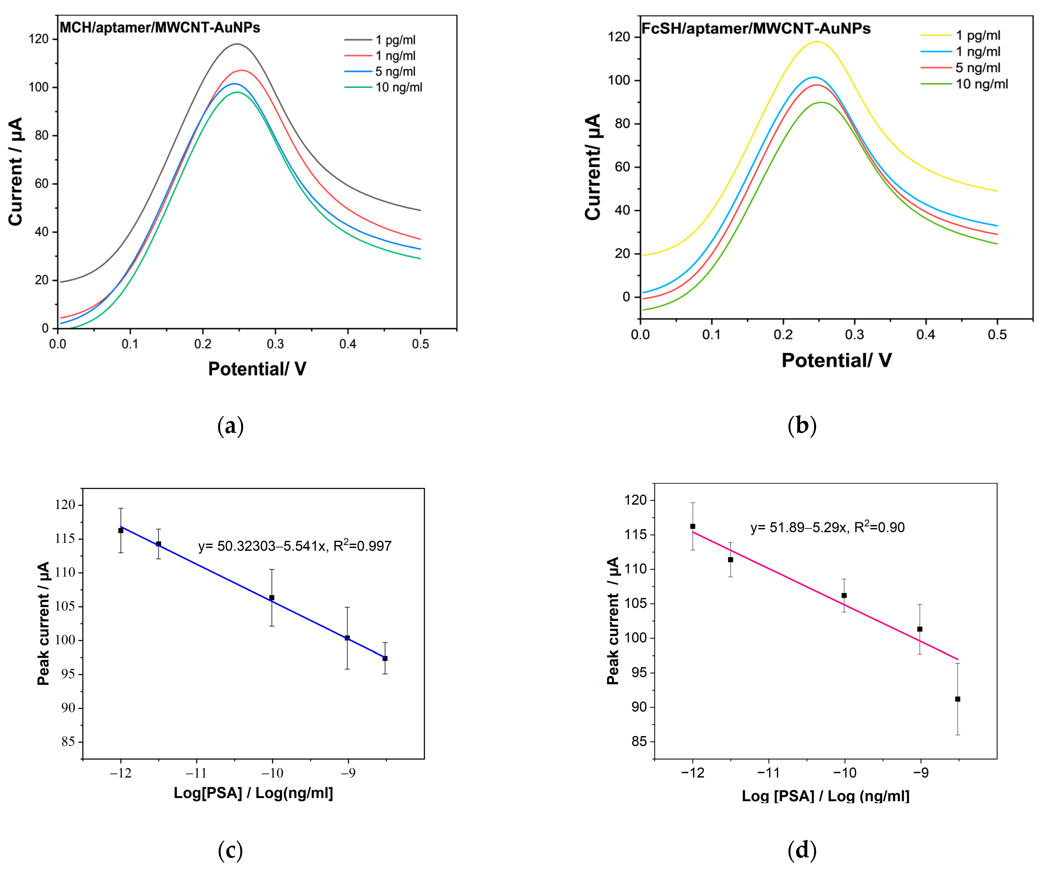 Biosensors 12 01130 g007