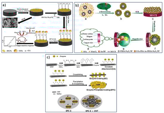 Biosensors 12 01136 g006