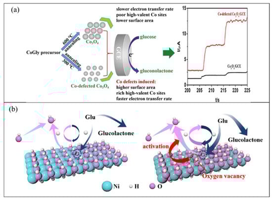 Biosensors 12 01136 g013