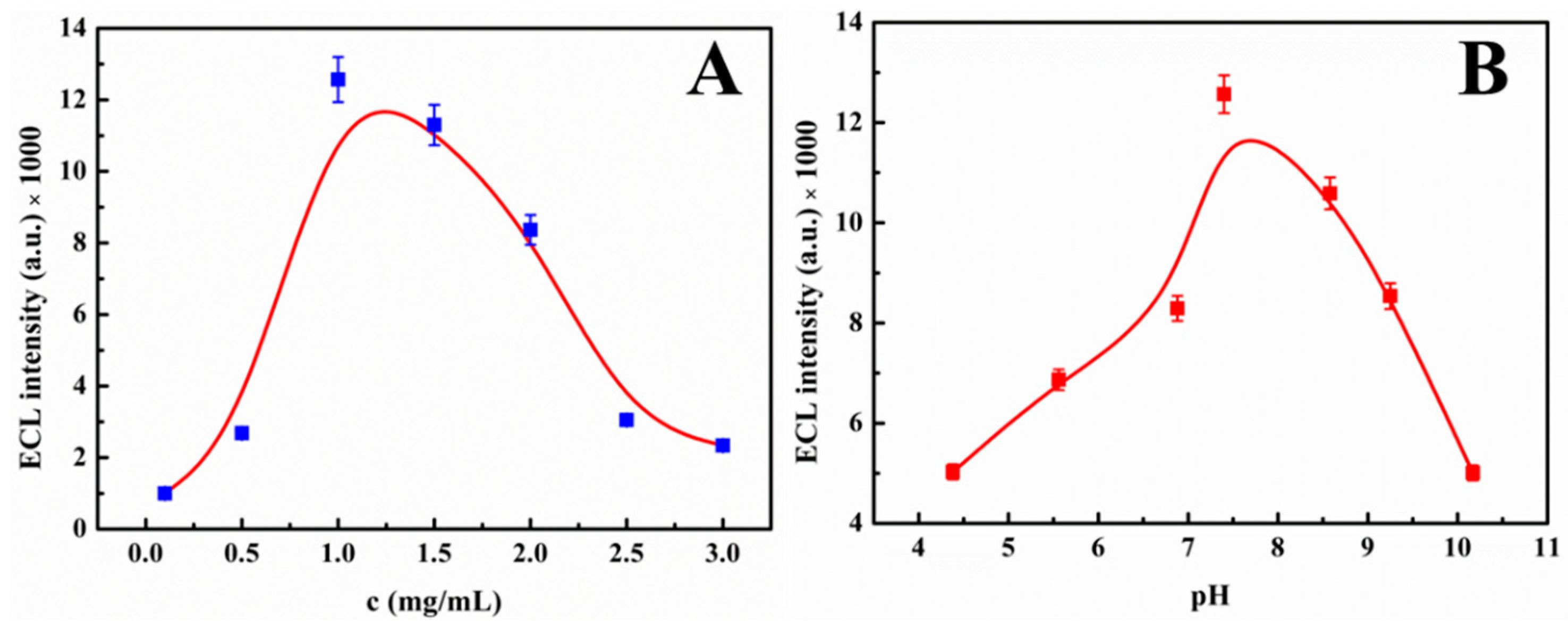 Biosensors 12 01141 g003