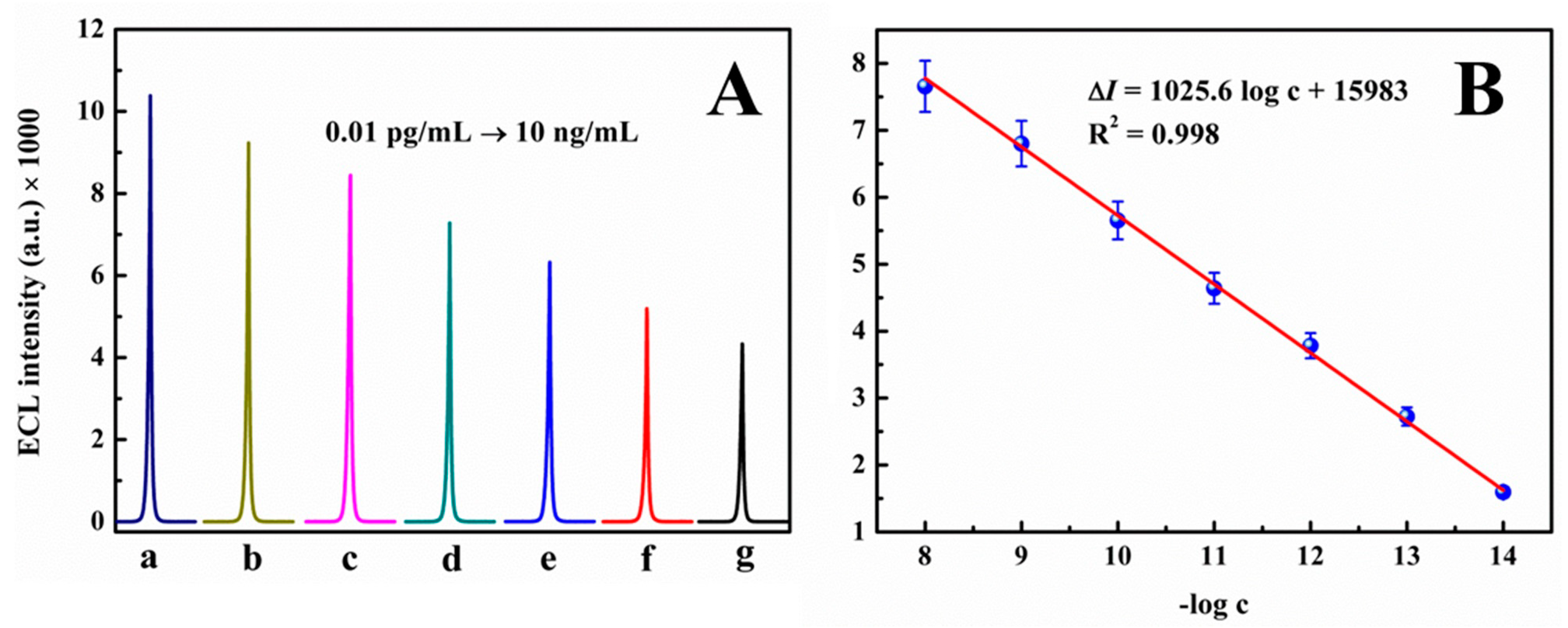 Biosensors 12 01141 g004