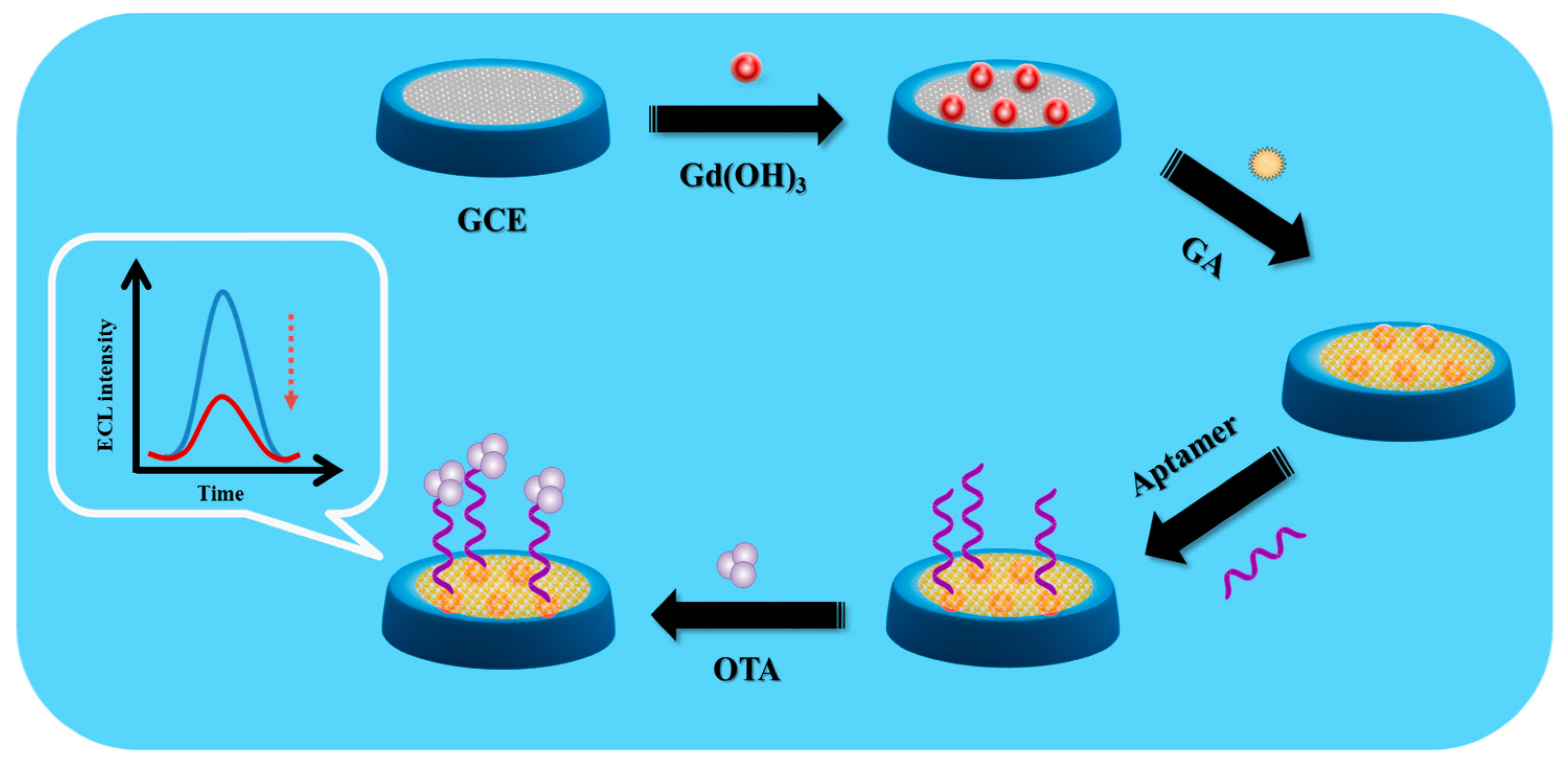 Biosensors 12 01141 sch001
