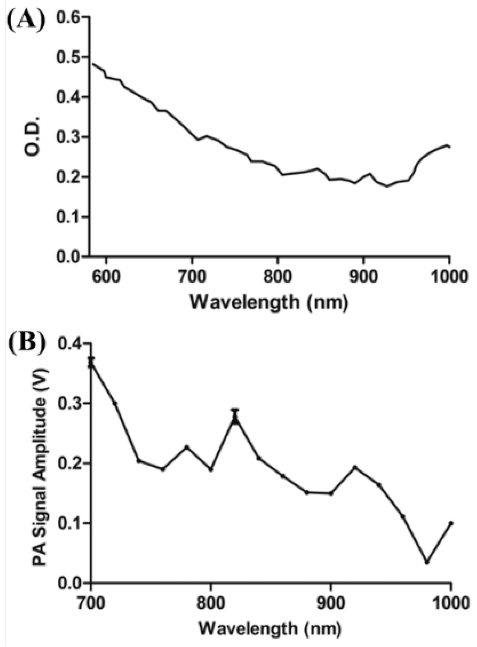 Biosensors 12 01154 g013