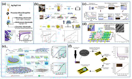 Biosensors 12 01164 g003