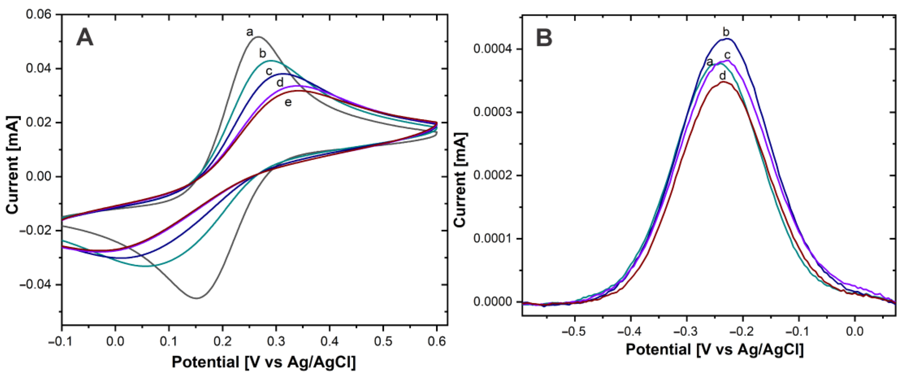 Biosensors 13 00063 g004