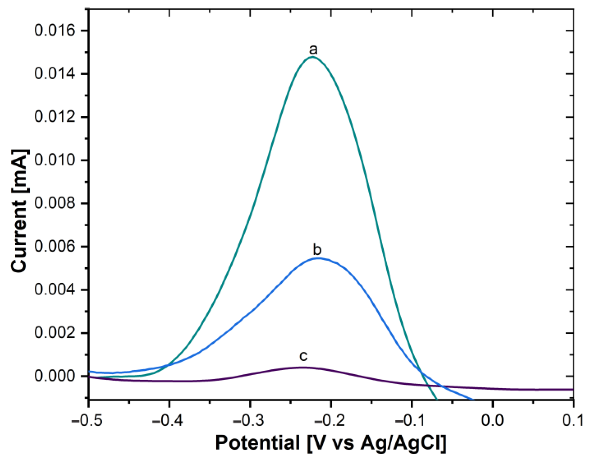 Biosensors 13 00063 g005