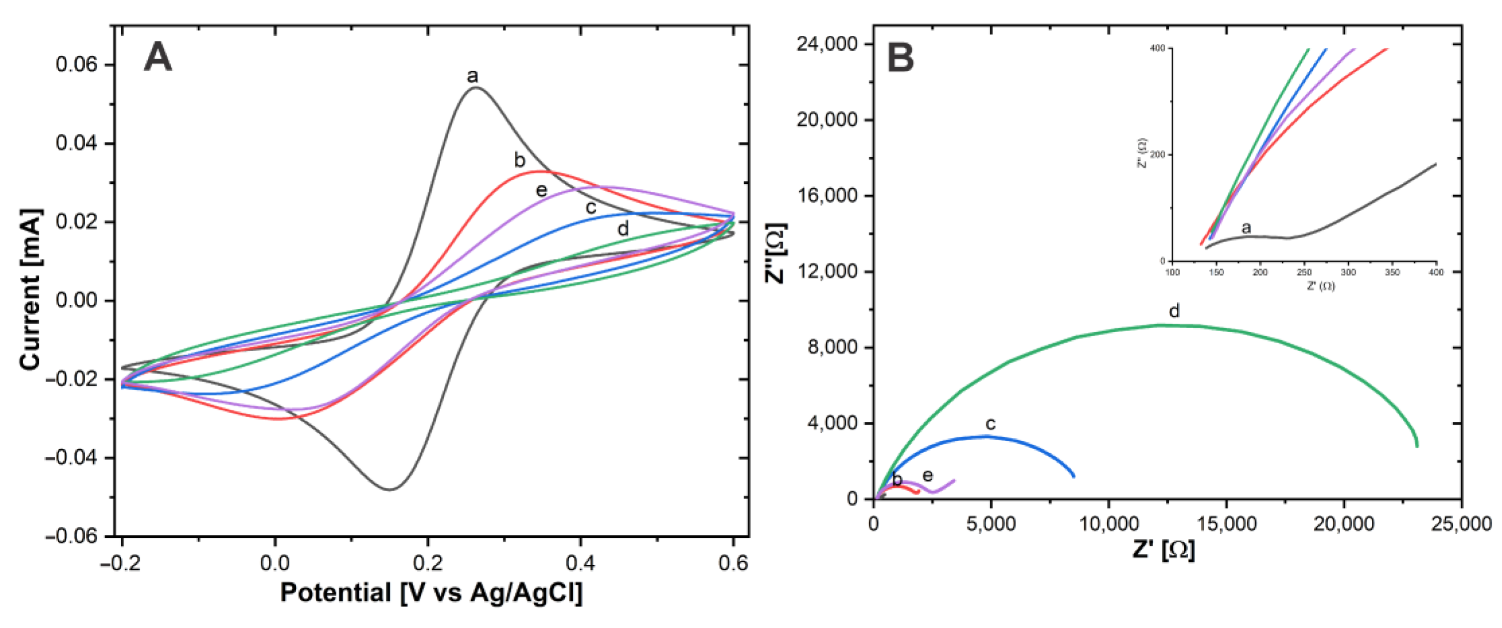Biosensors 13 00063 g006
