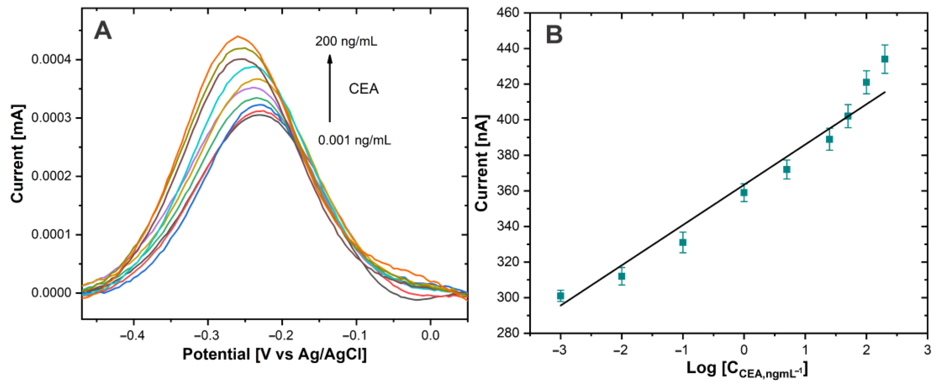 Biosensors 13 00063 g007