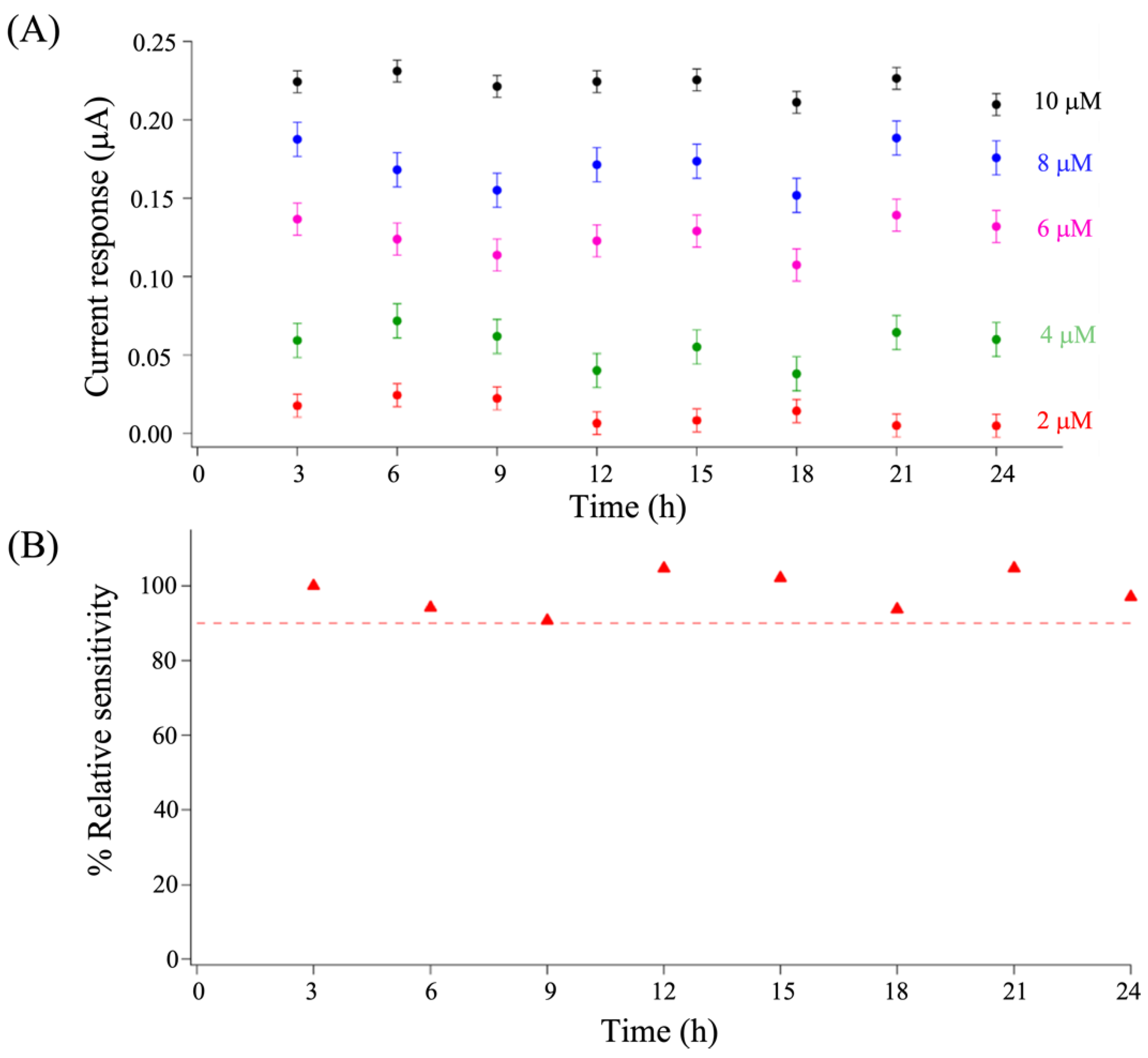 Biosensors 13 00068 g007