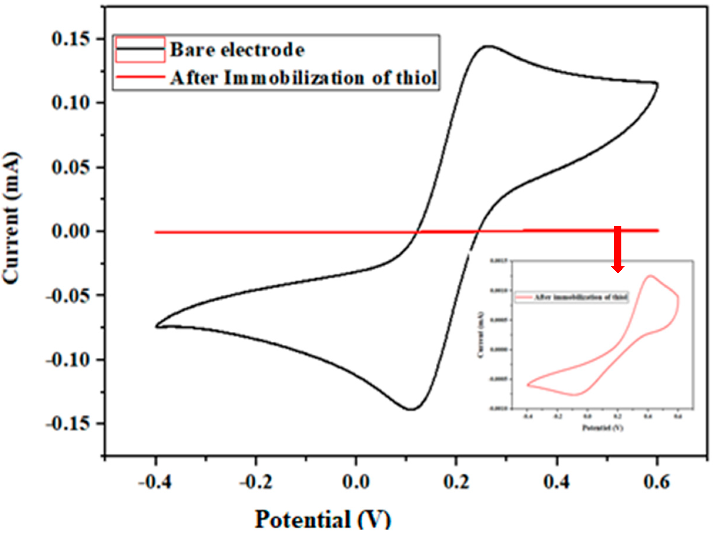 Biosensors 13 00071 g003