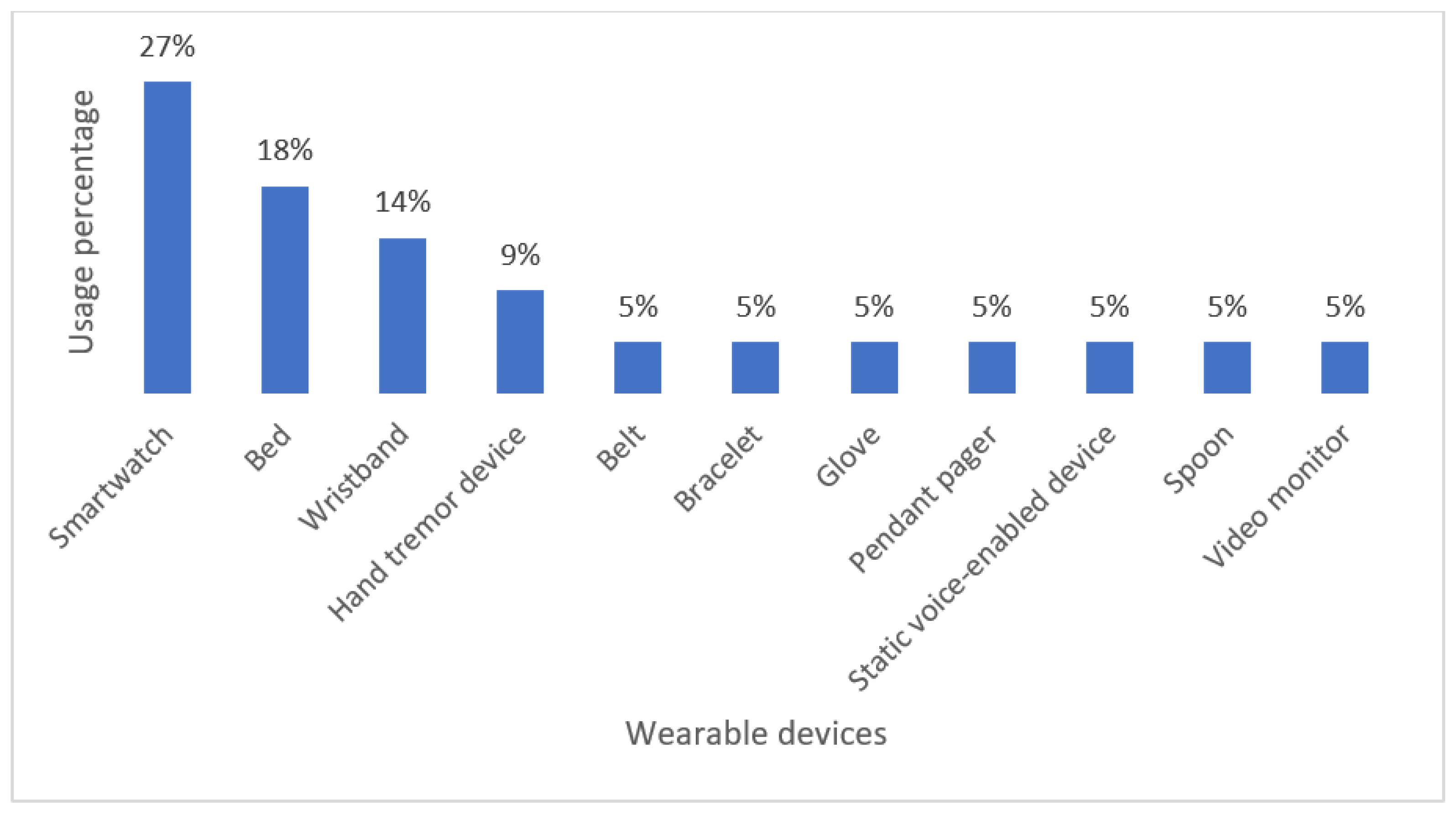 Biosensors 13 00072 g006