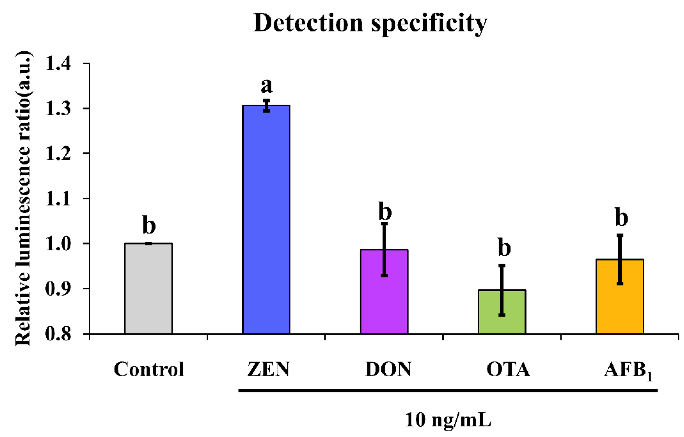 Biosensors 13 00118 g005