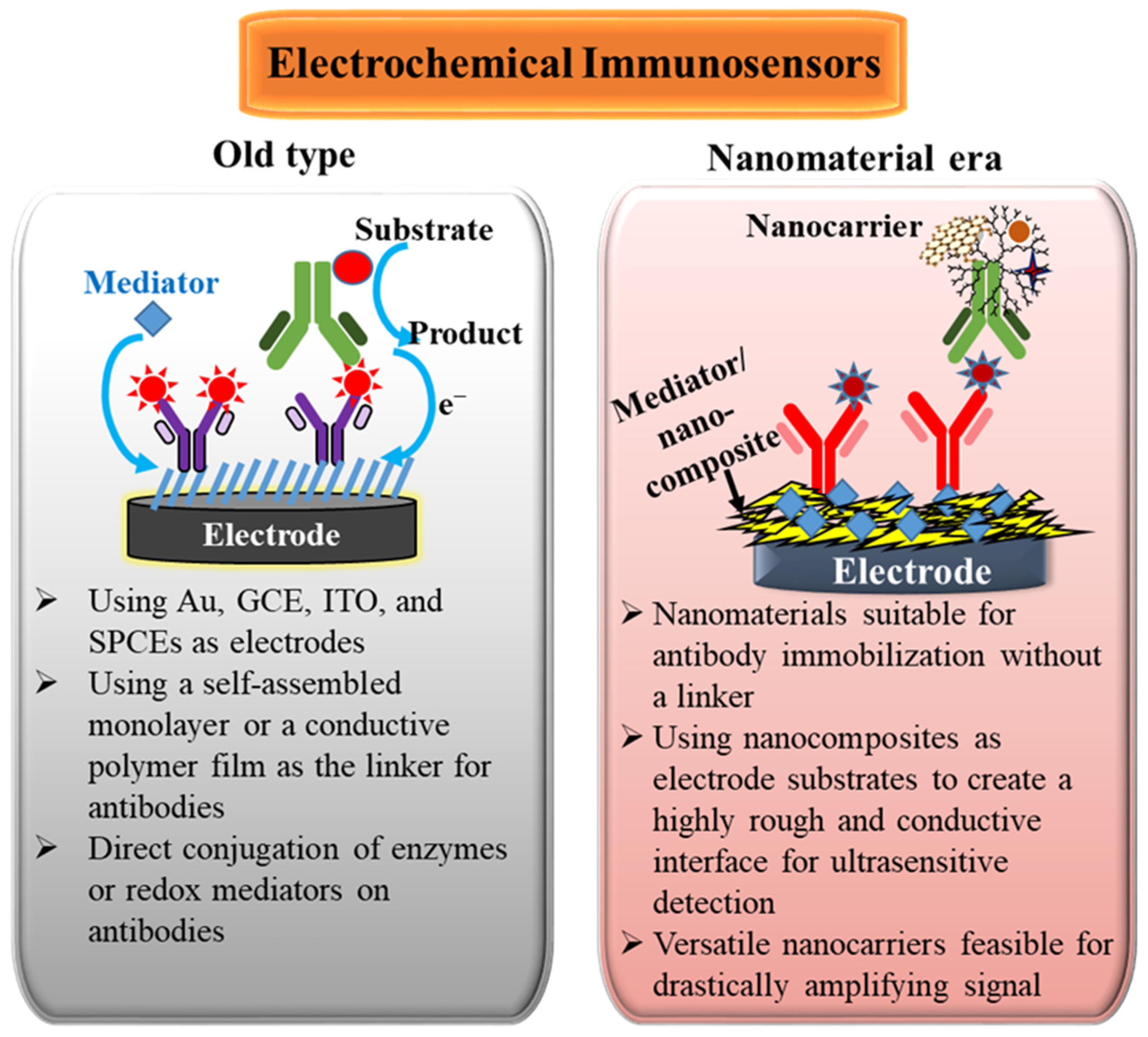 Biosensors 13 00125 sch001
