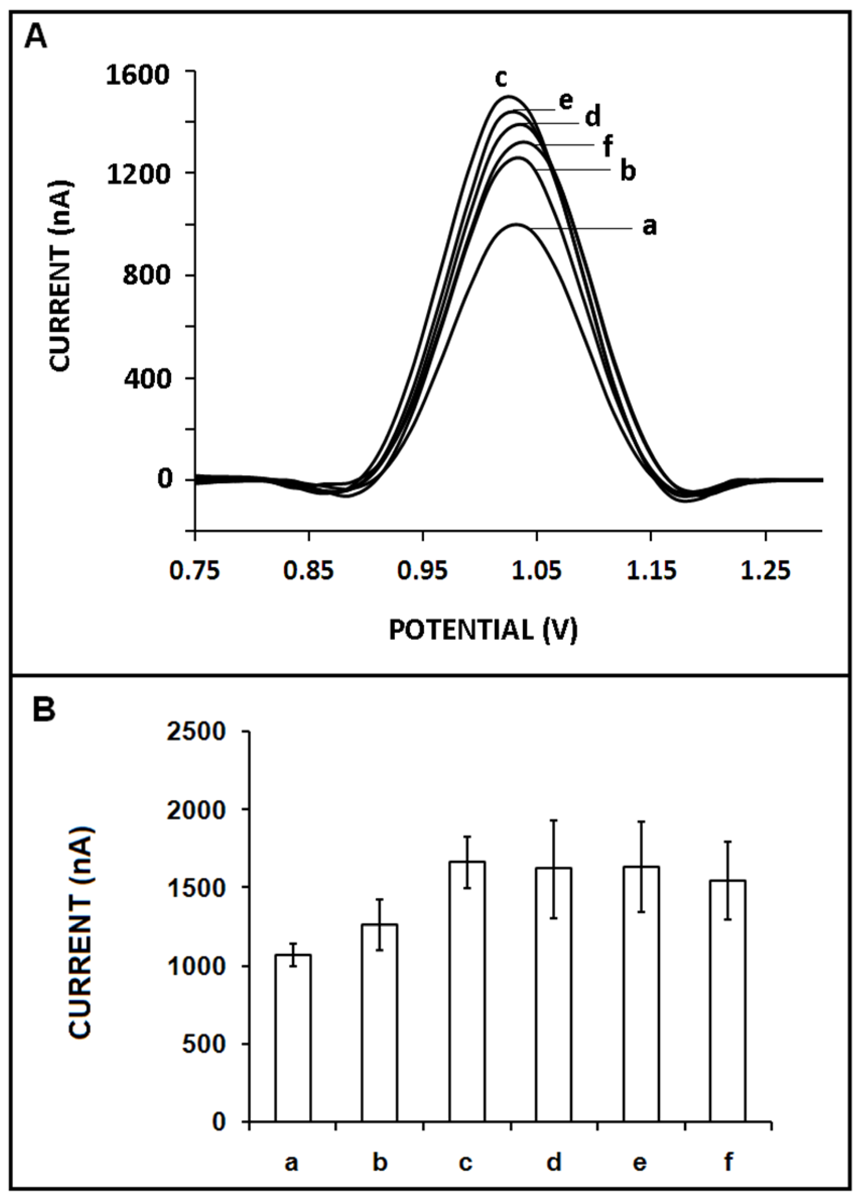 Biosensors 13 00144 g004