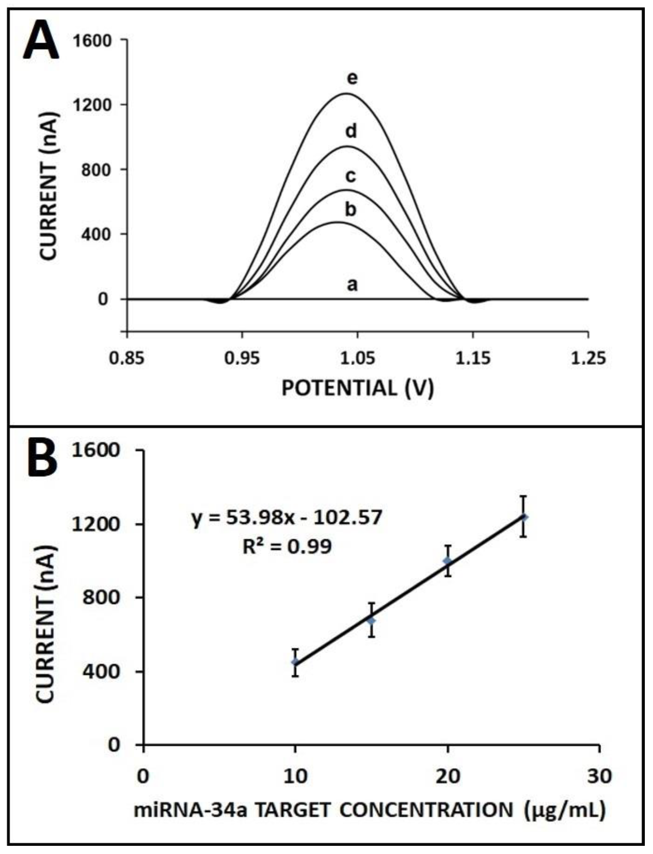 Biosensors 13 00144 g008