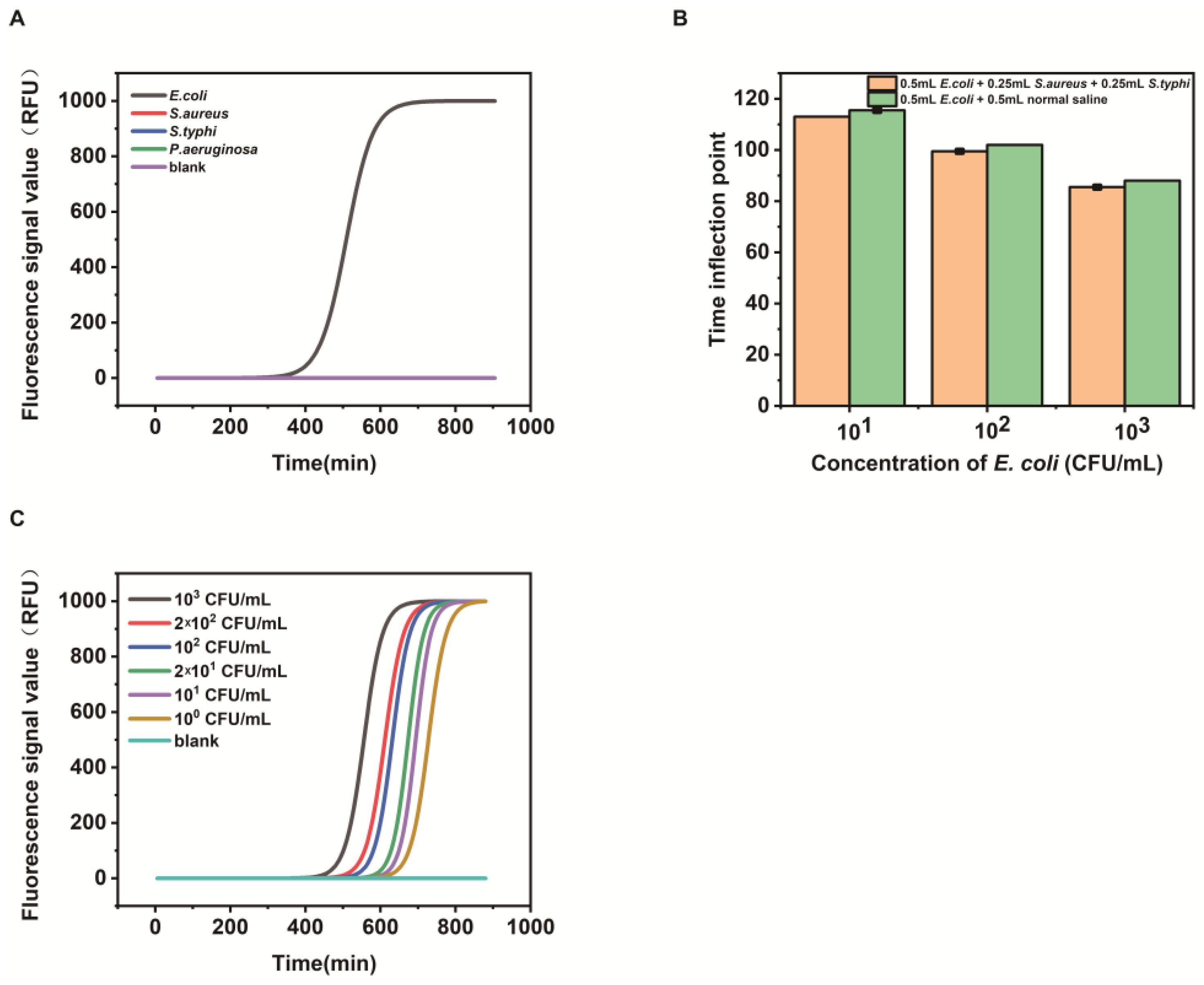 Biosensors 13 00150 g005
