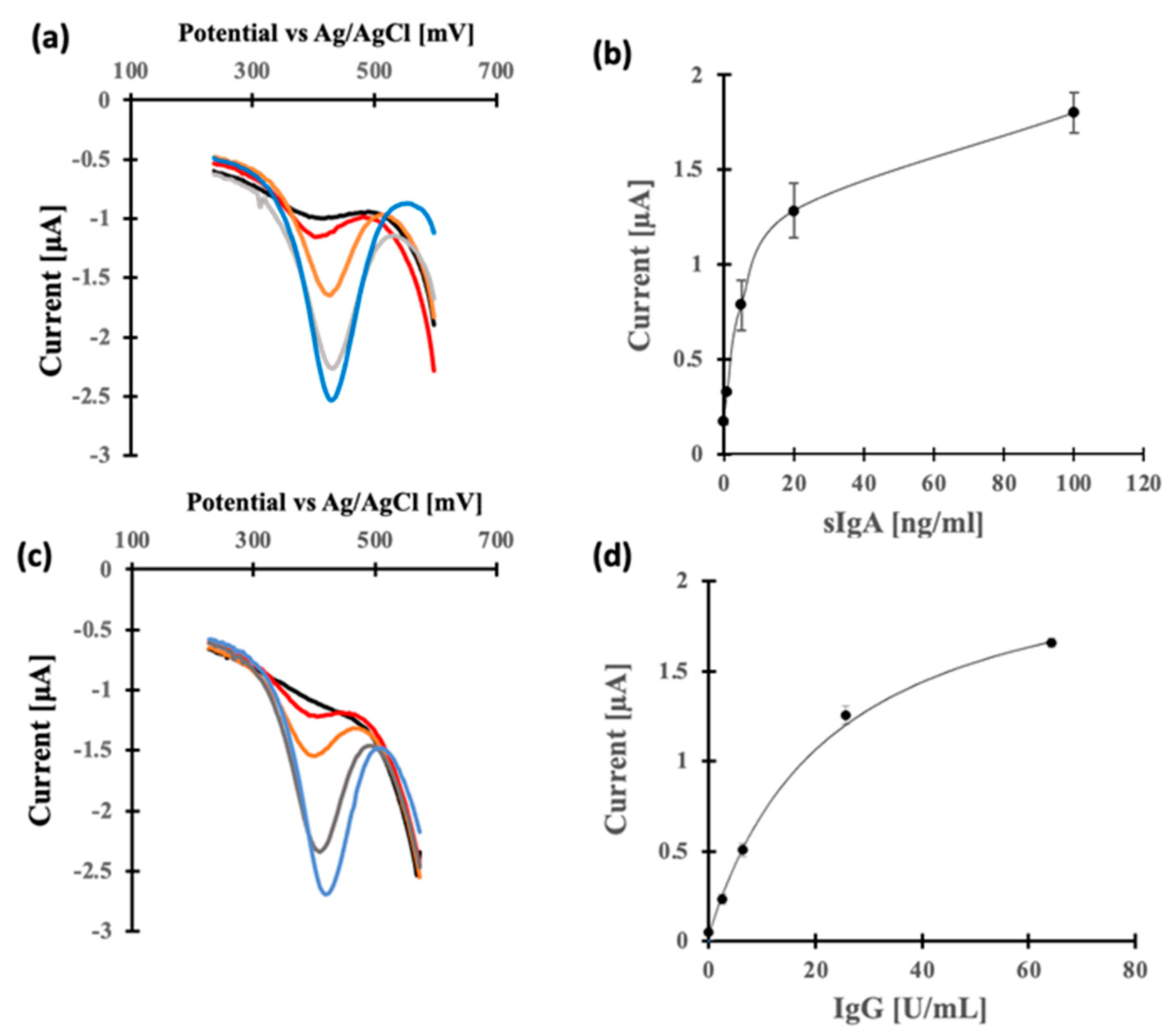 Biosensors 13 00167 g001