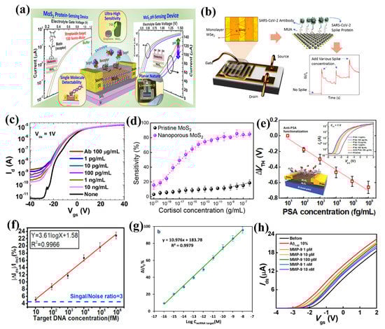 Biosensors 13 00169 g003