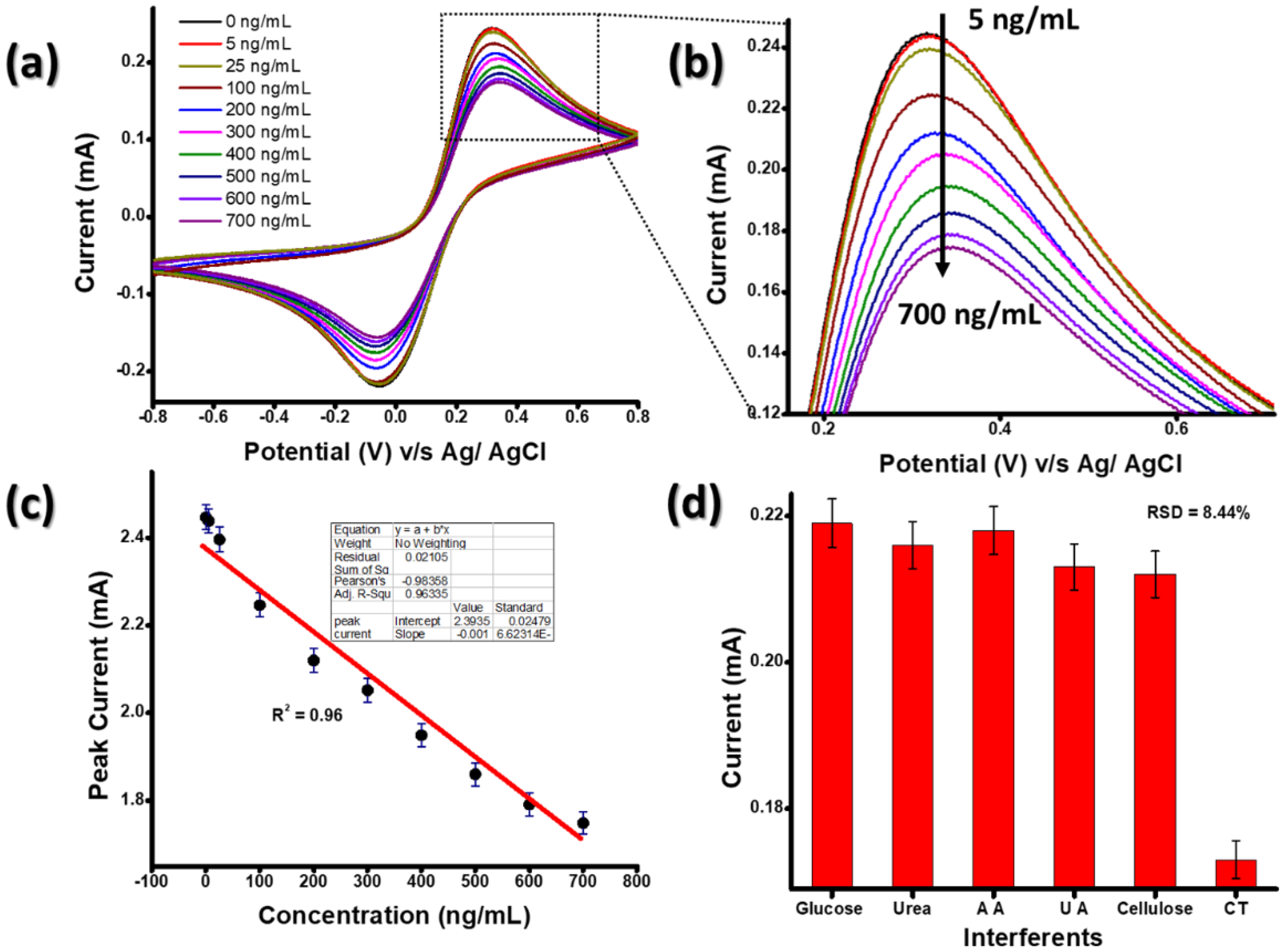 Biosensors 13 00177 g007 Biosensors 13 00177 g007