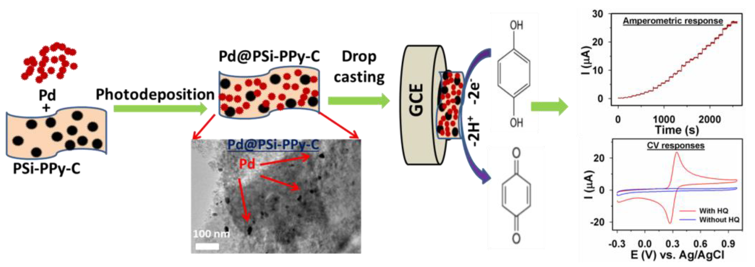 Biosensors 13 00178 sch002