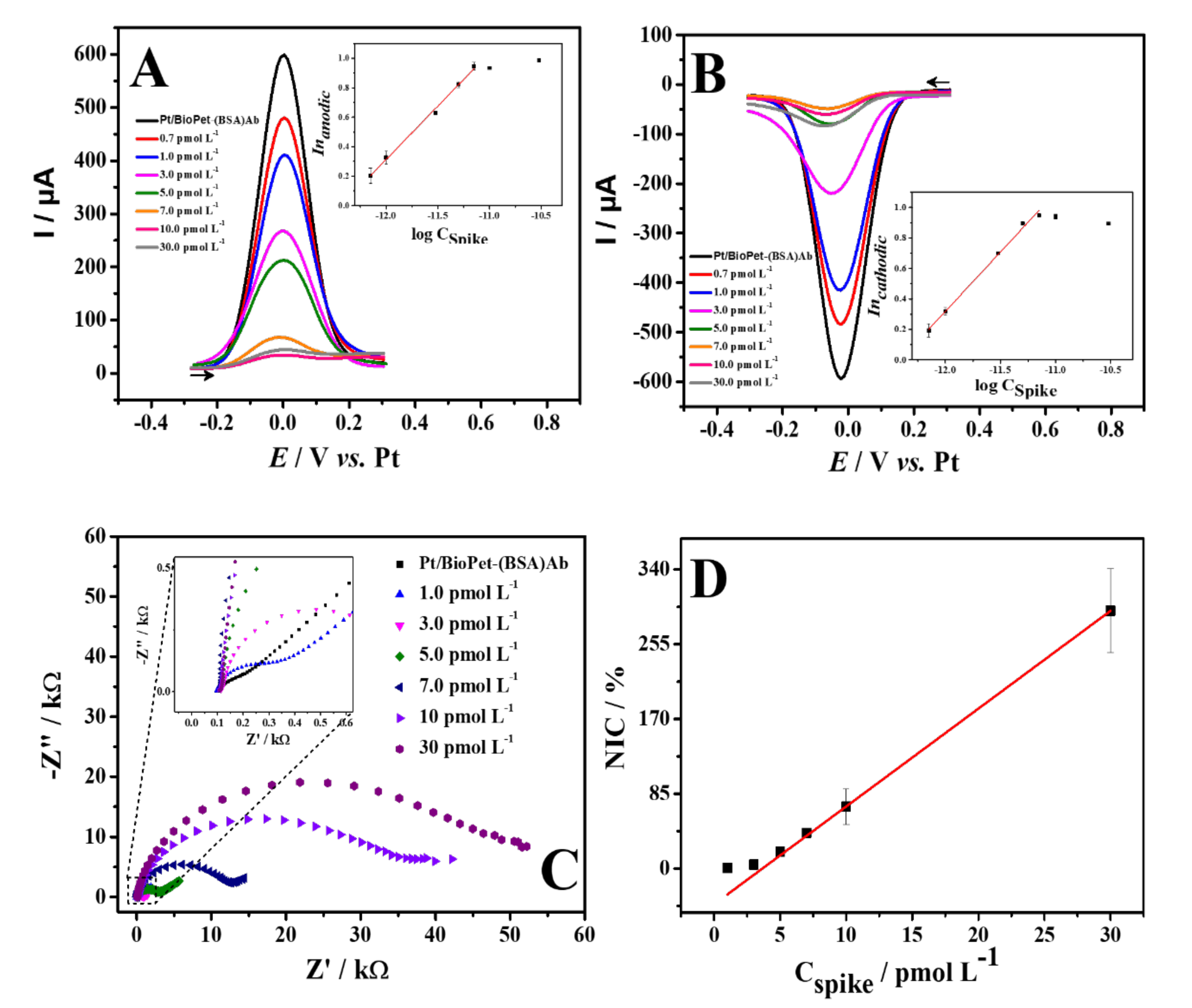 Biosensors 13 00190 g005