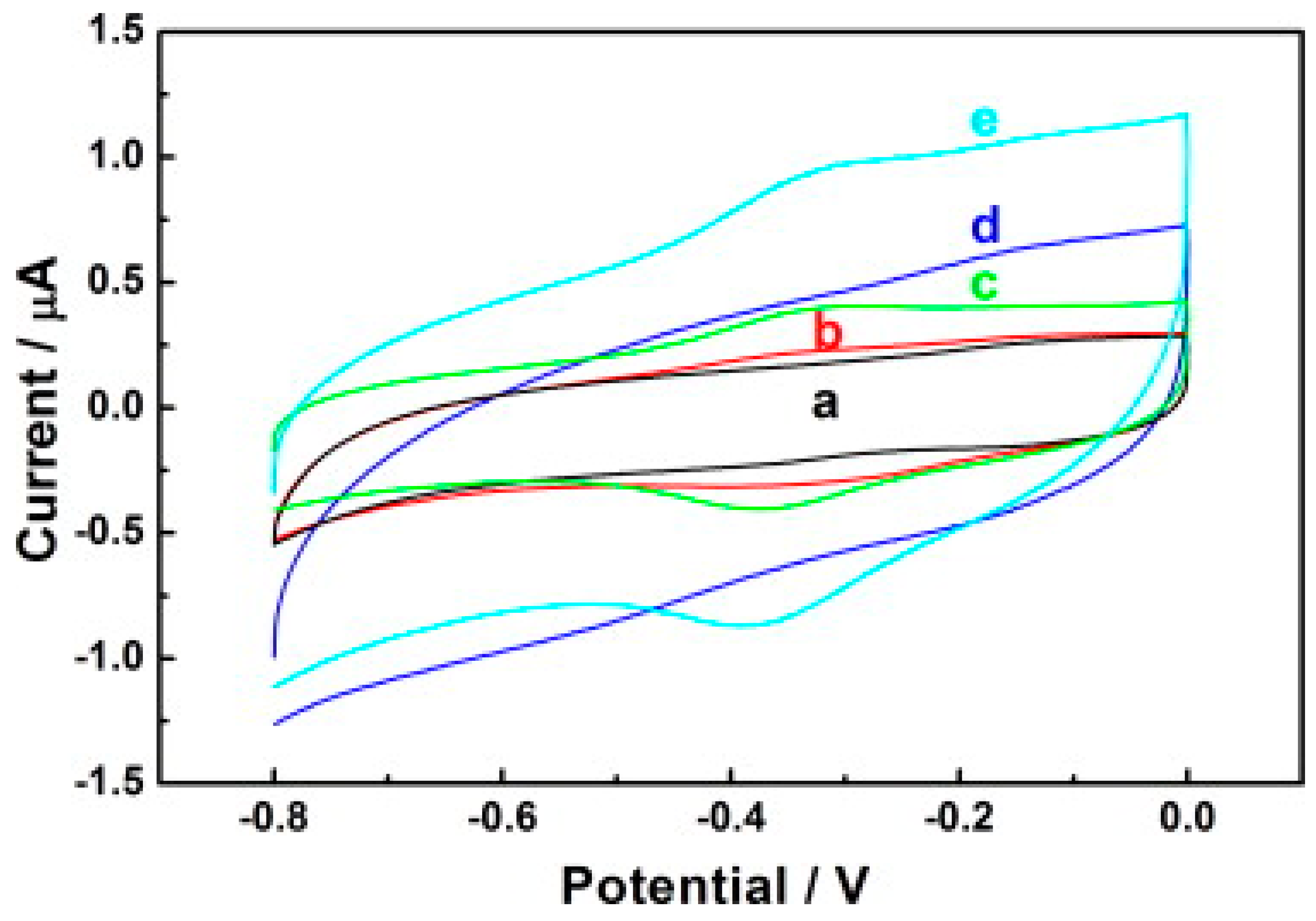 Biosensors 13 00192 g005
