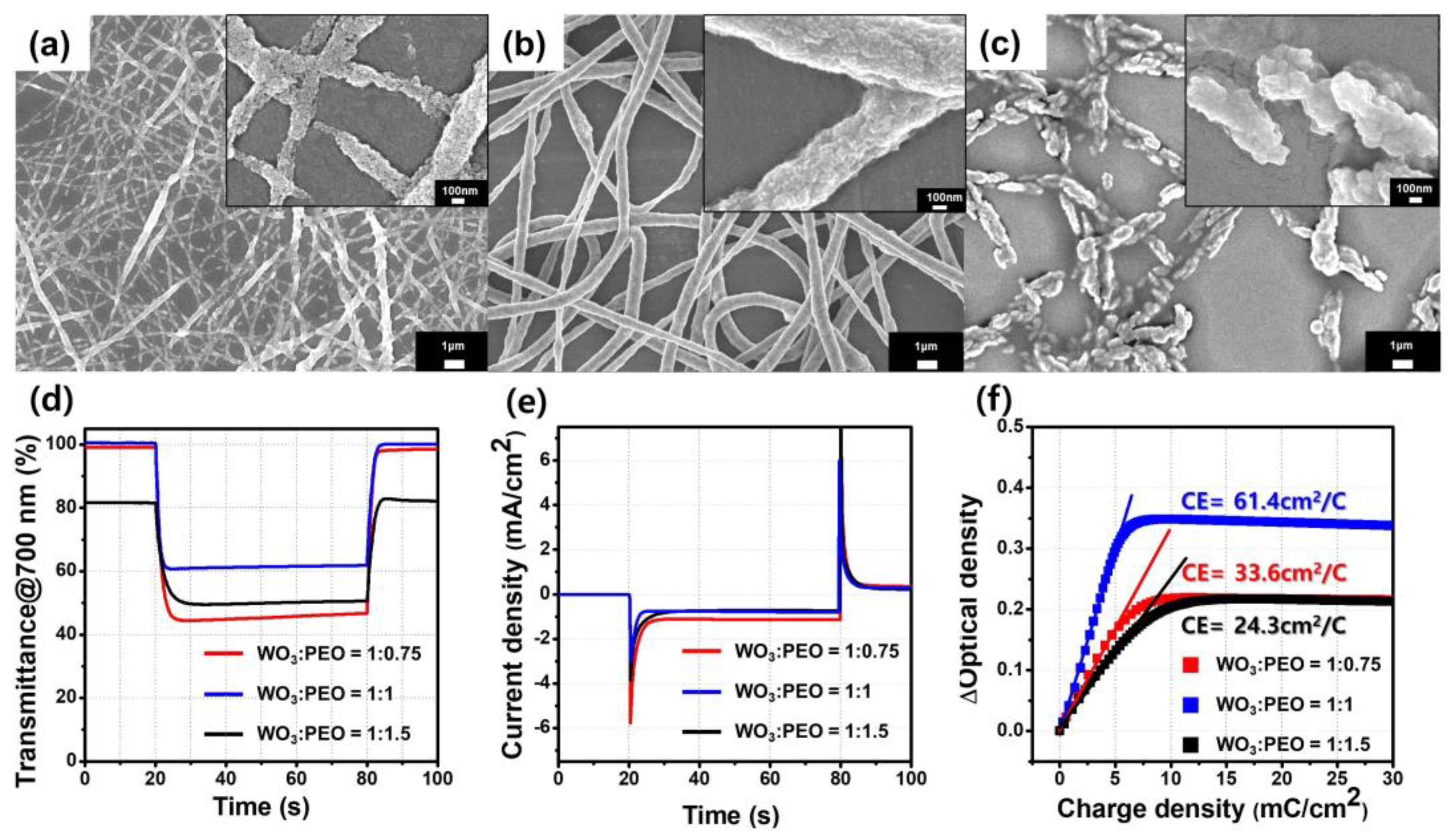 Biosensors 13 00194 g003