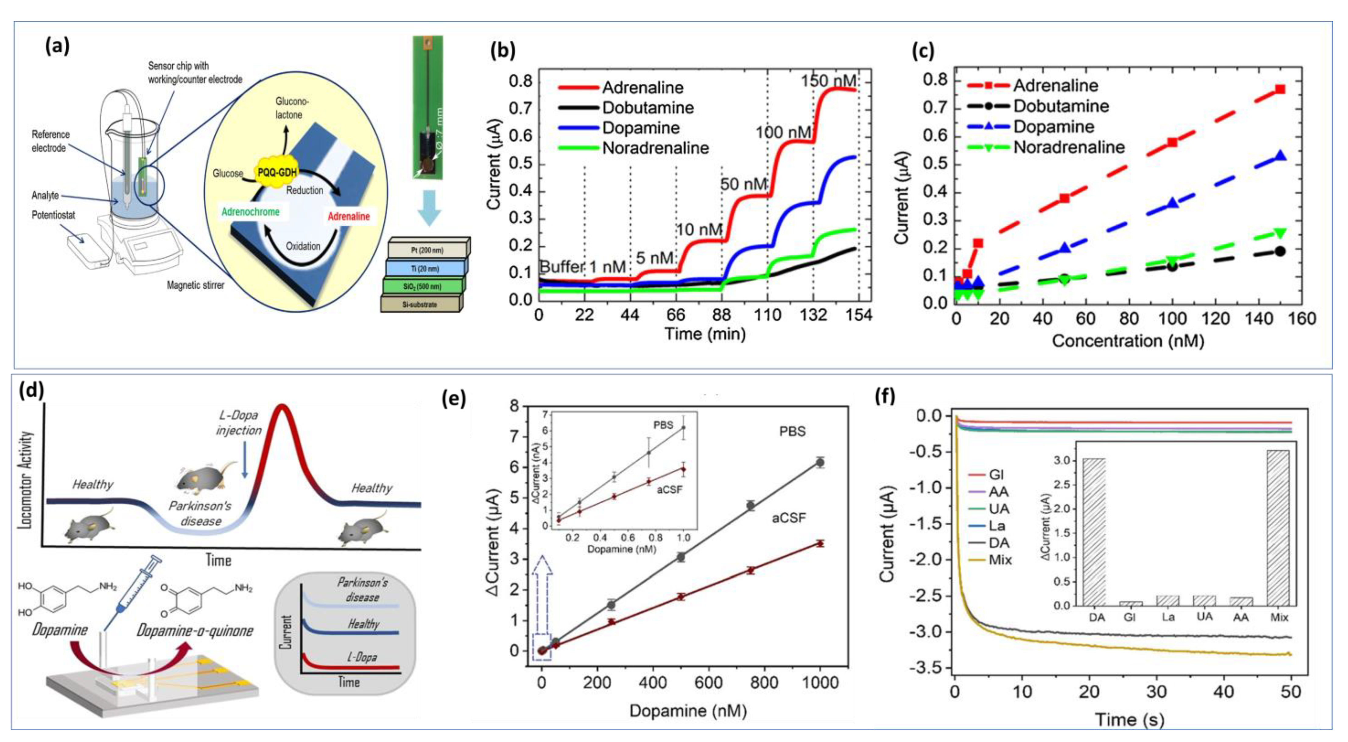 Biosensors 13 00211 g007