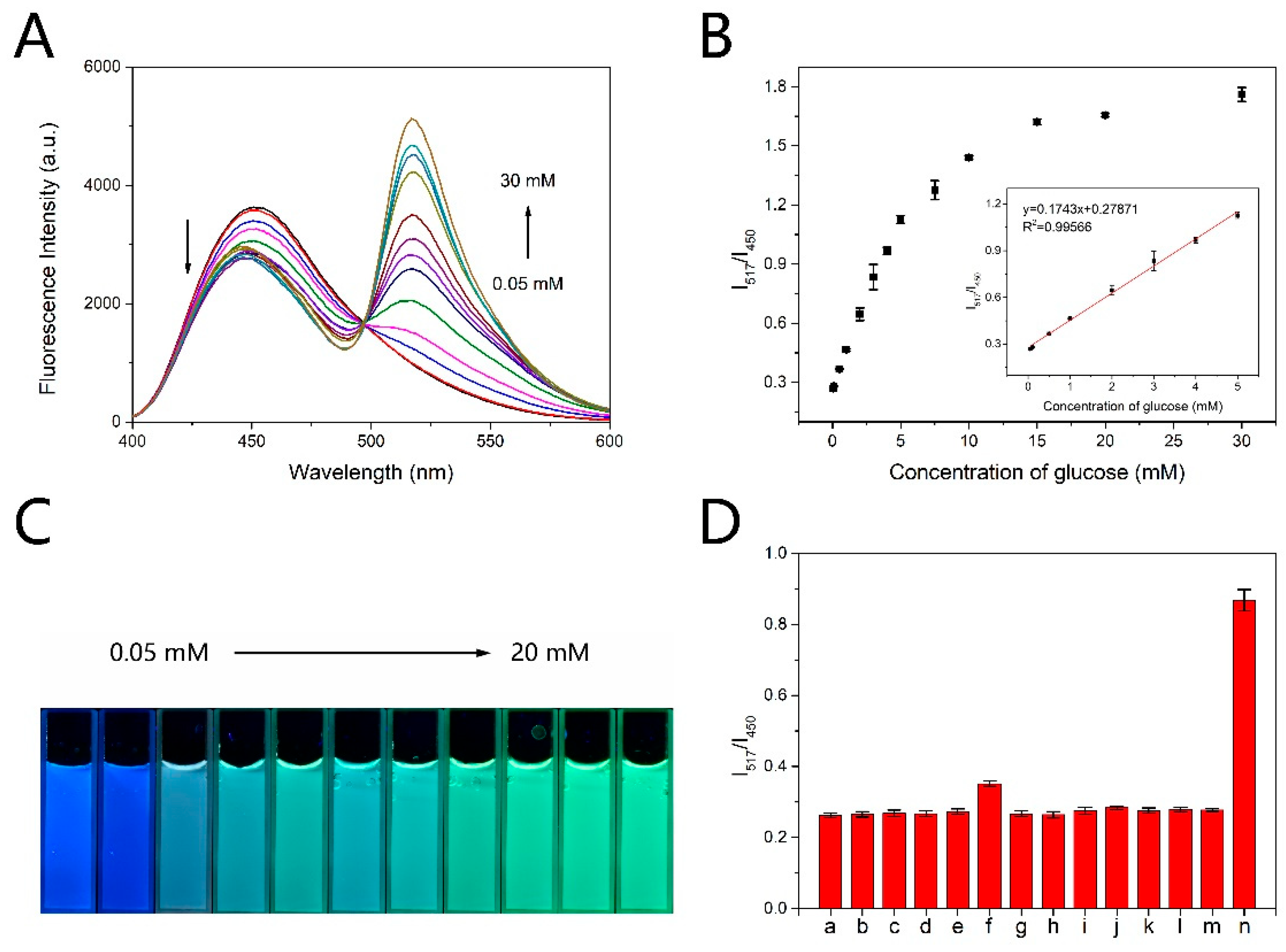 Biosensors 13 00222 g004