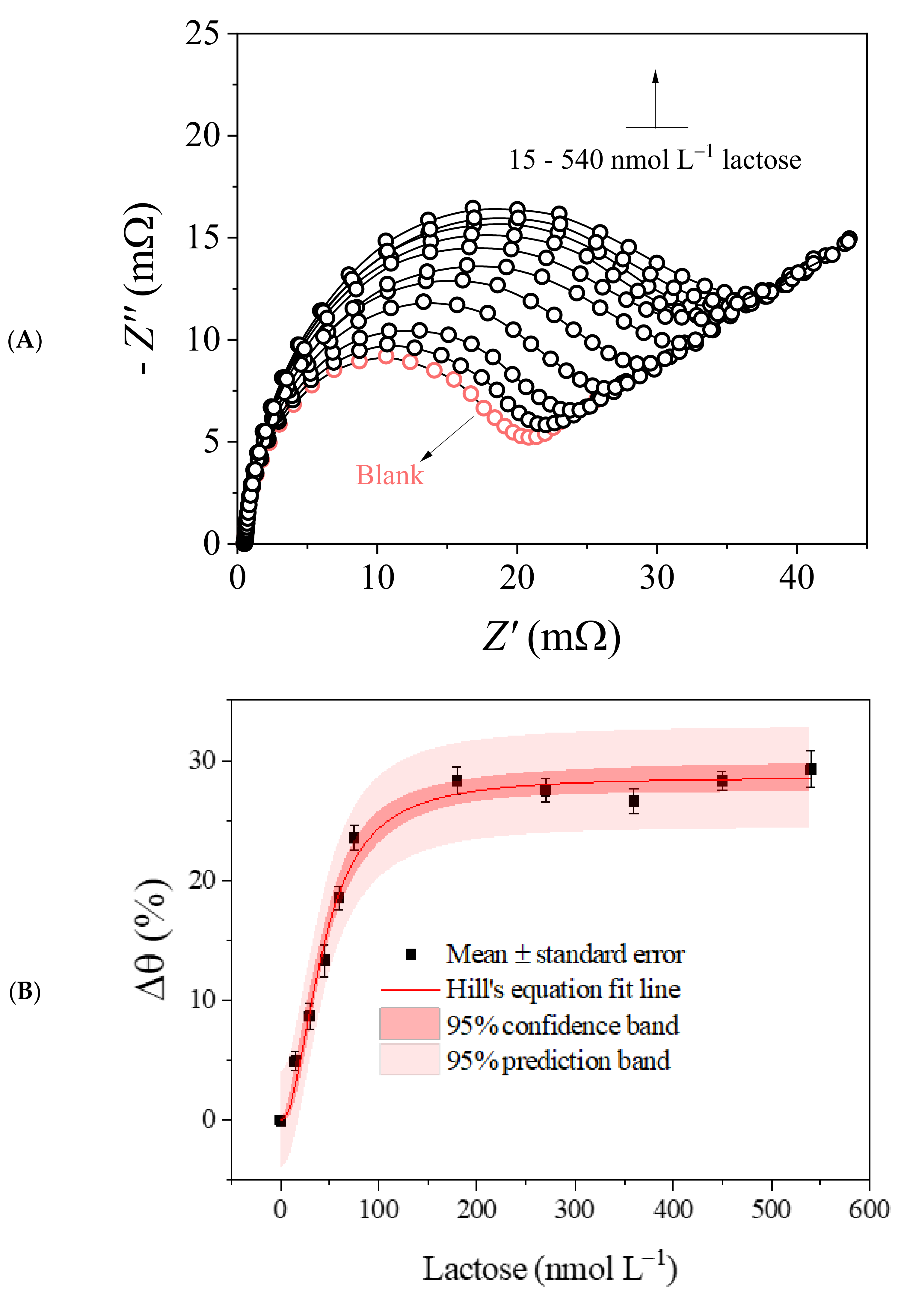 Biosensors 13 00224 g005