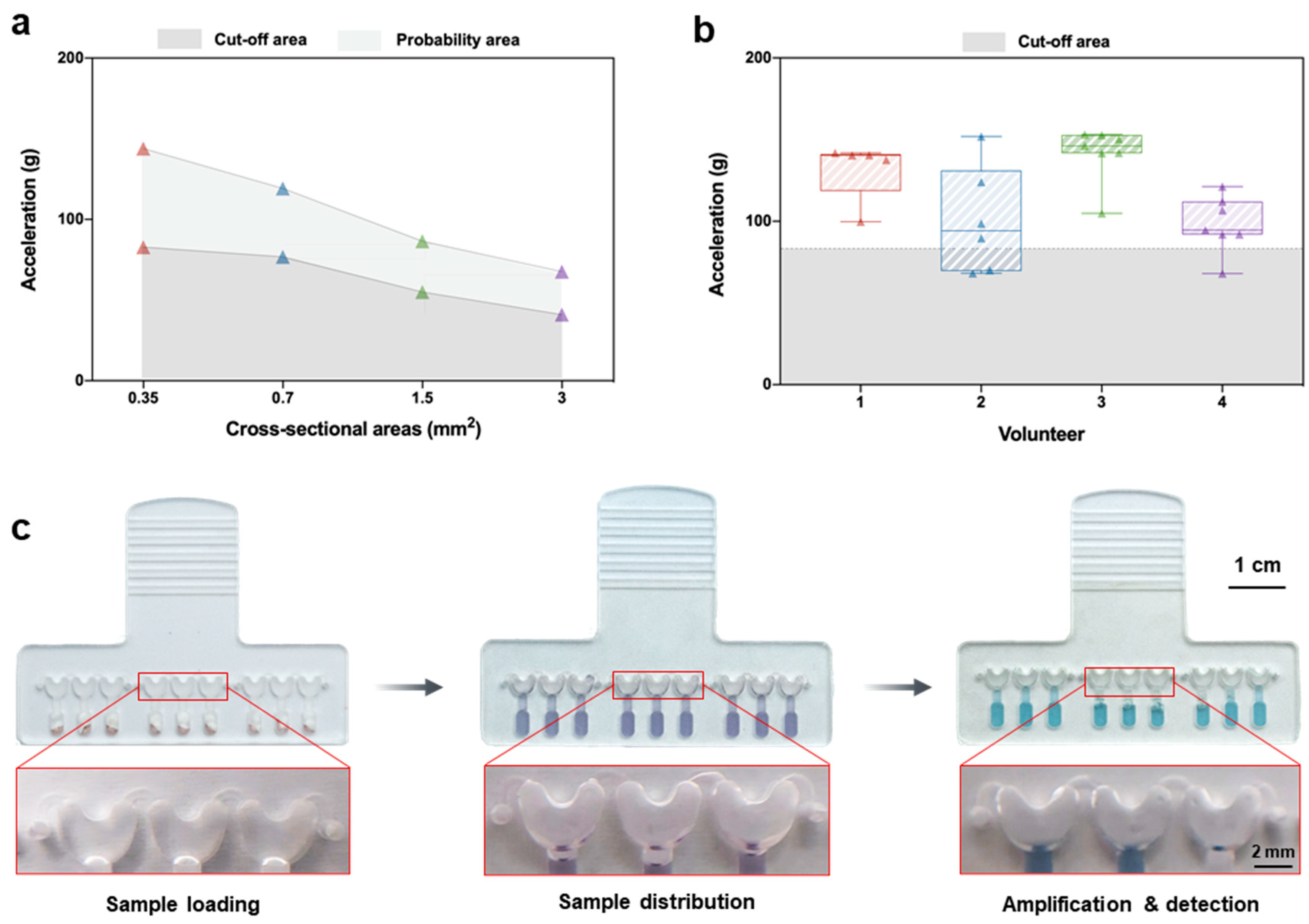 Biosensors 13 00228 g002