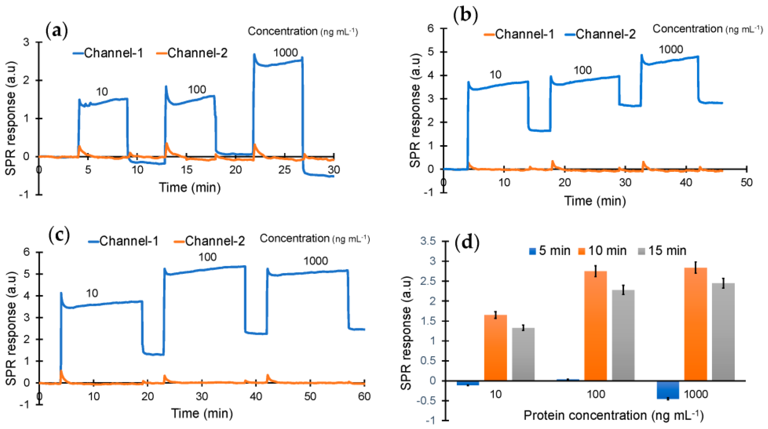 Biosensors 13 00229 g004 Biosensors 13 00229 g004